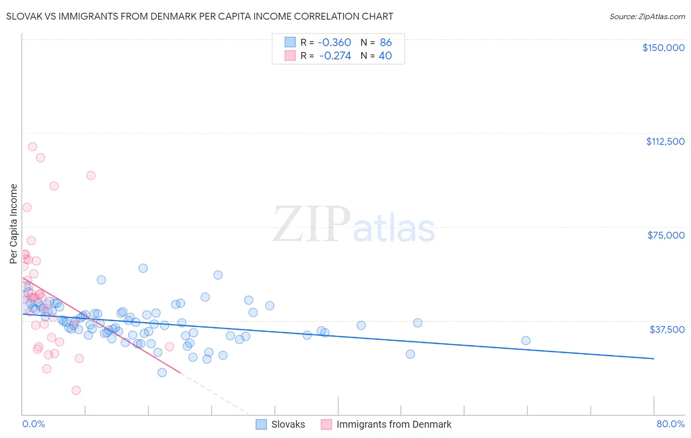 Slovak vs Immigrants from Denmark Per Capita Income
