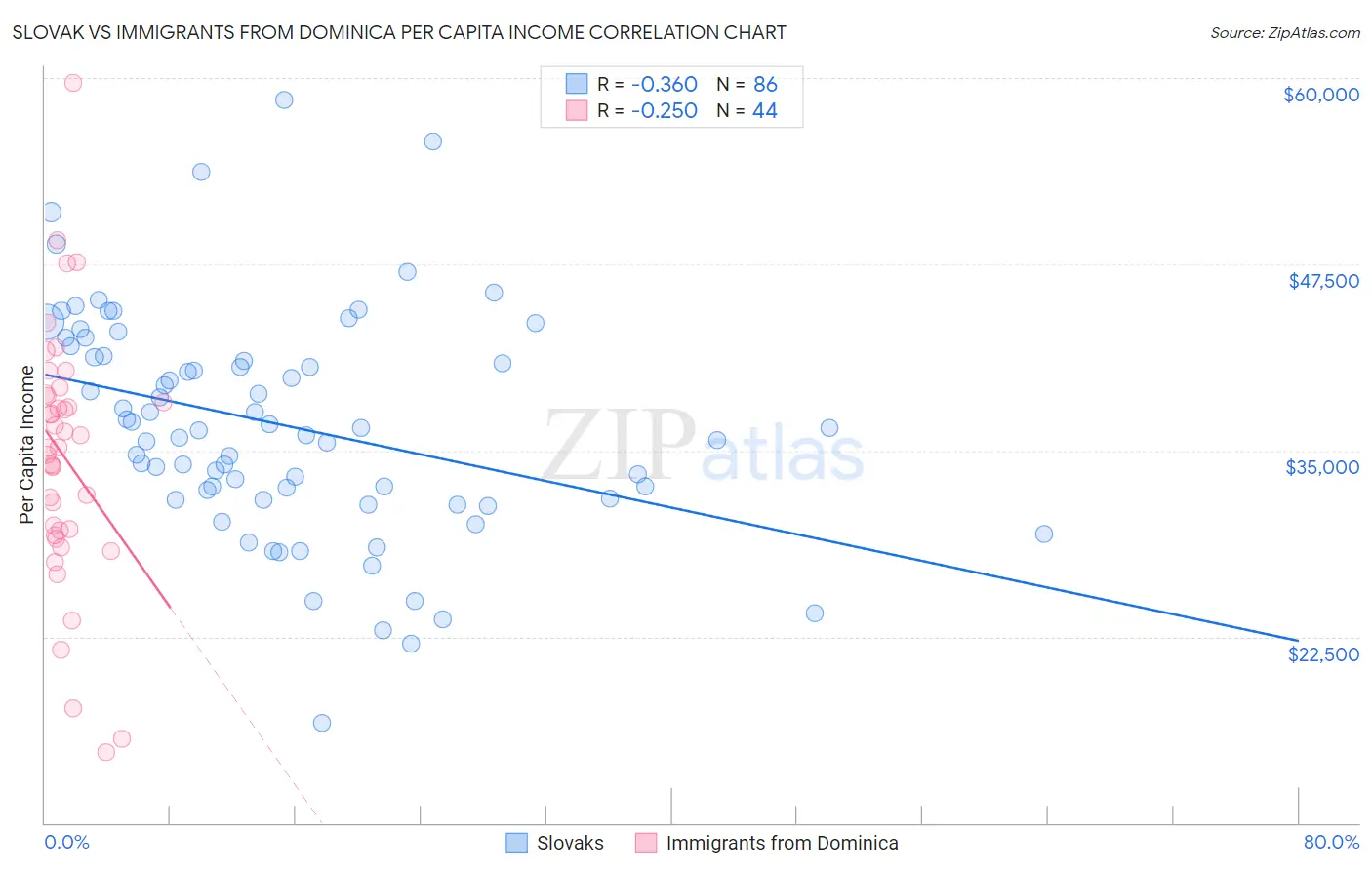 Slovak vs Immigrants from Dominica Per Capita Income