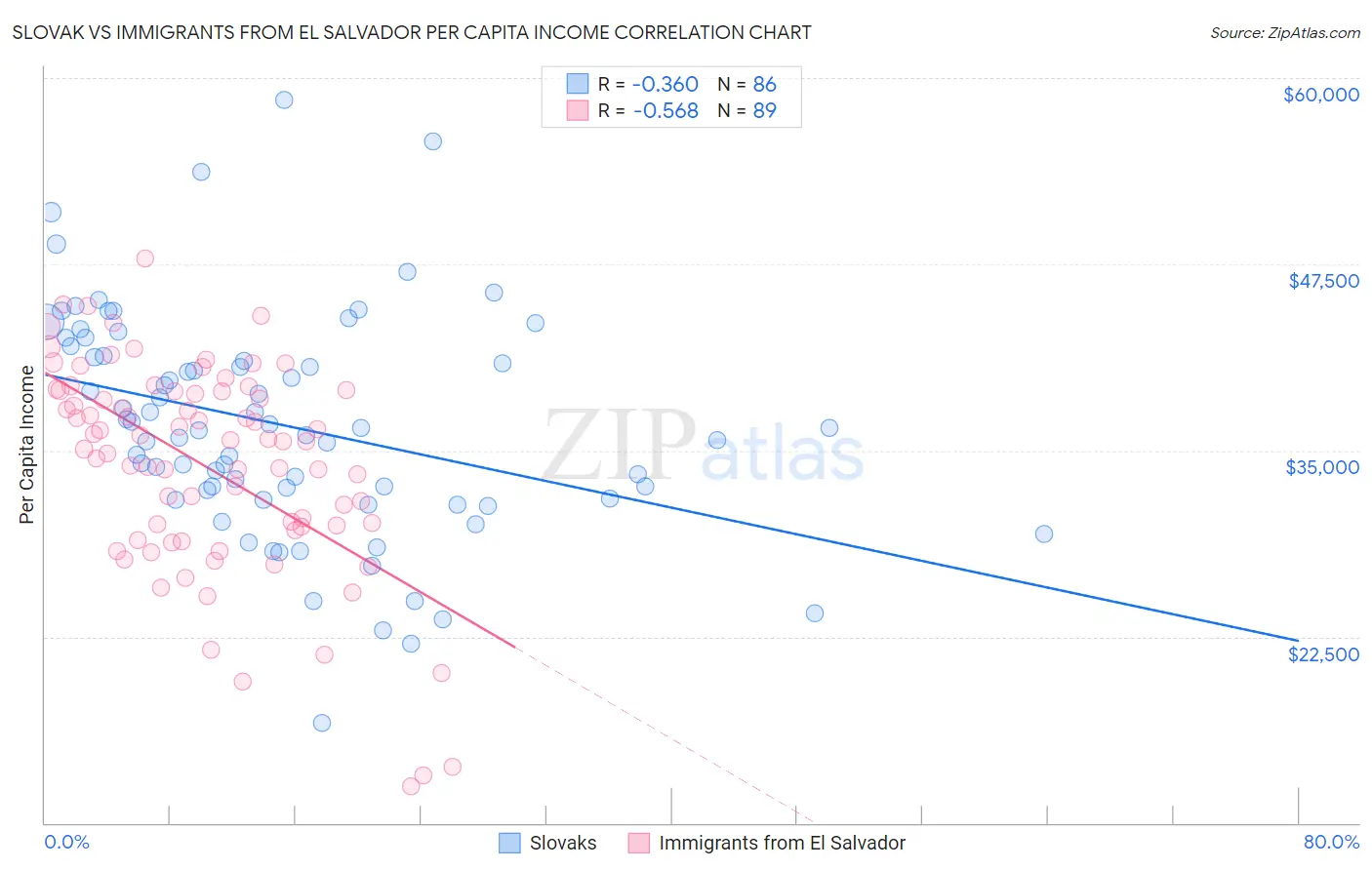 Slovak vs Immigrants from El Salvador Per Capita Income