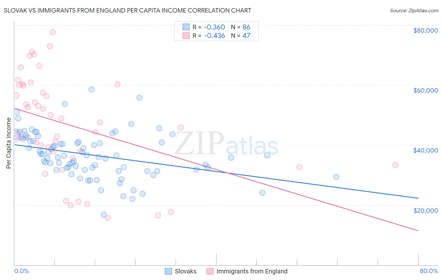 Slovak vs Immigrants from England Per Capita Income