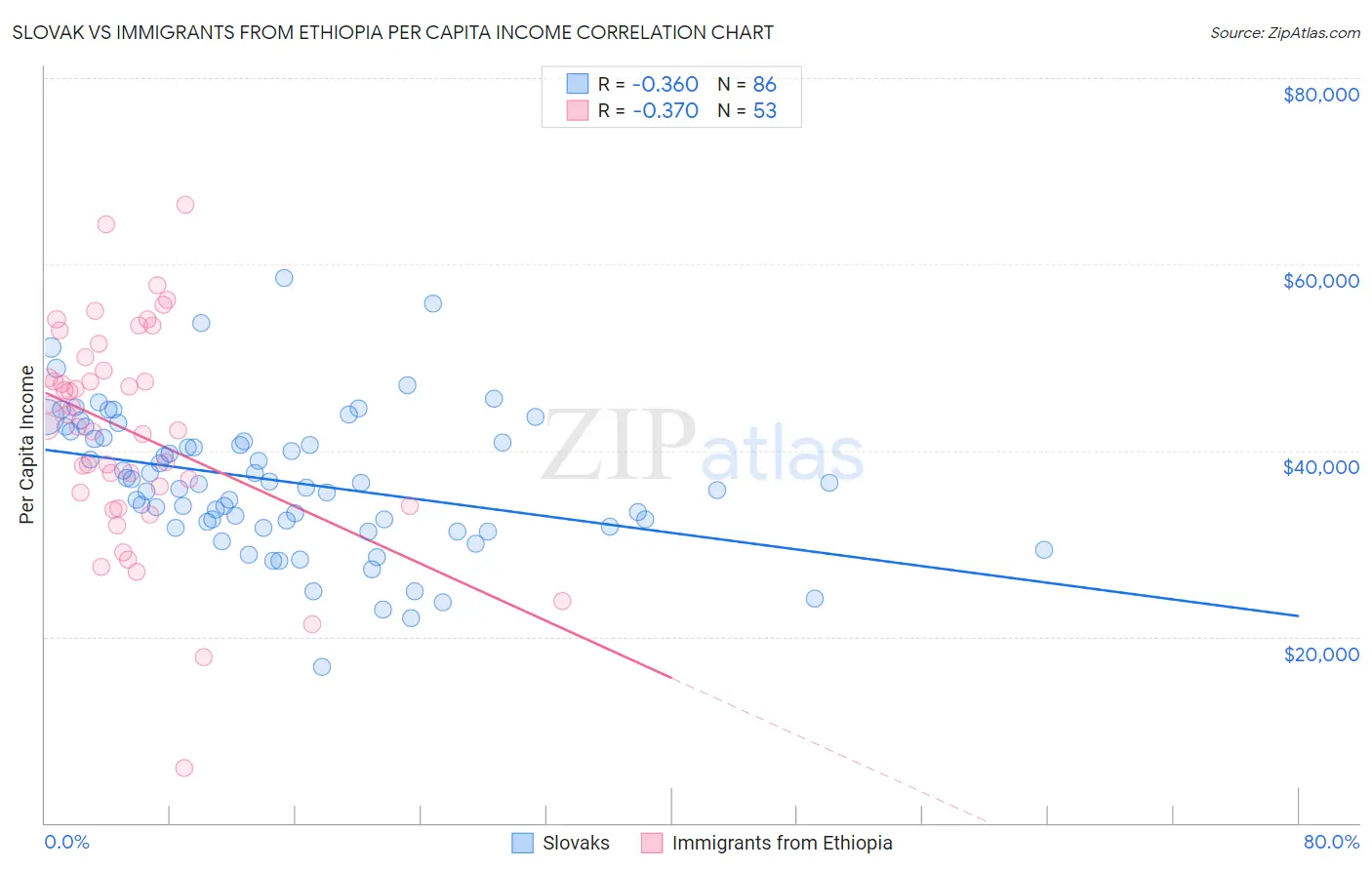 Slovak vs Immigrants from Ethiopia Per Capita Income