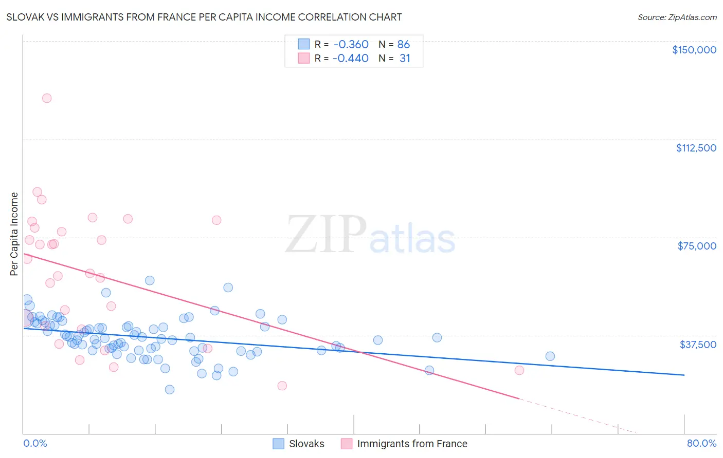 Slovak vs Immigrants from France Per Capita Income