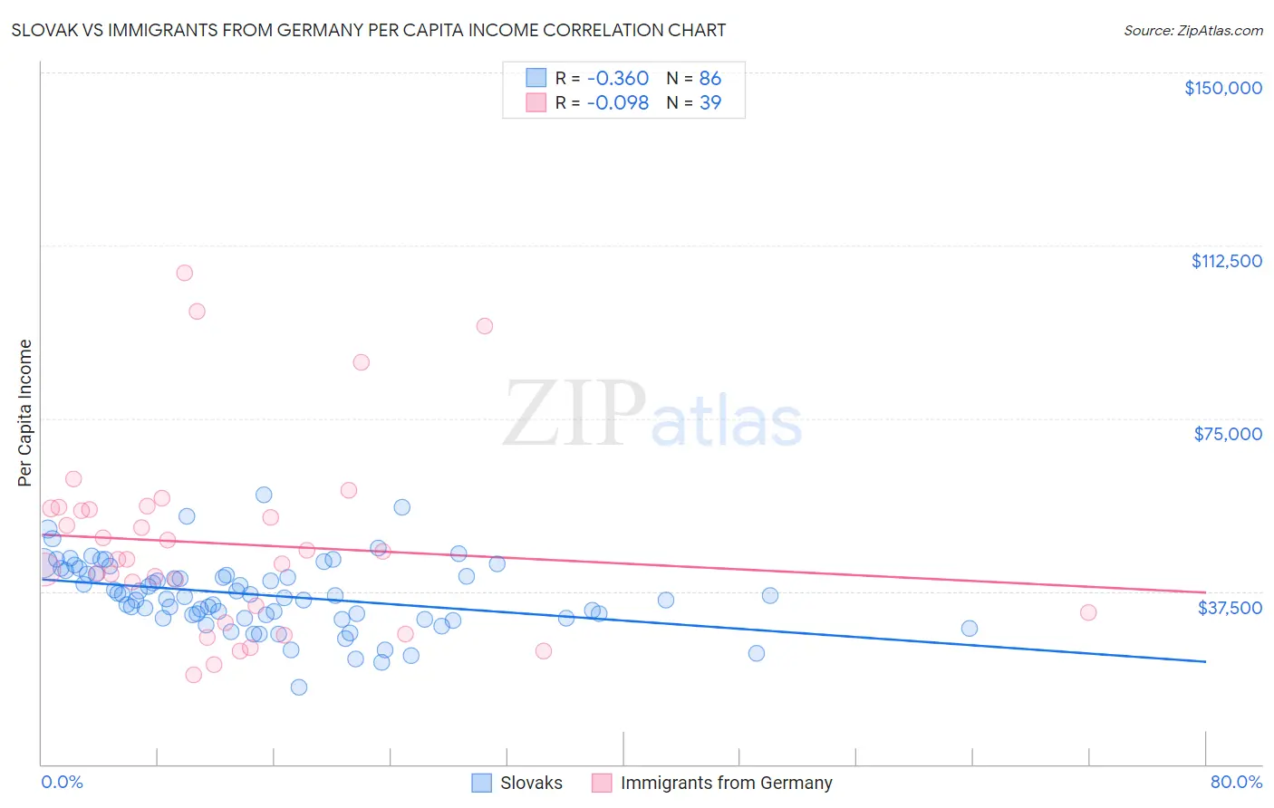 Slovak vs Immigrants from Germany Per Capita Income