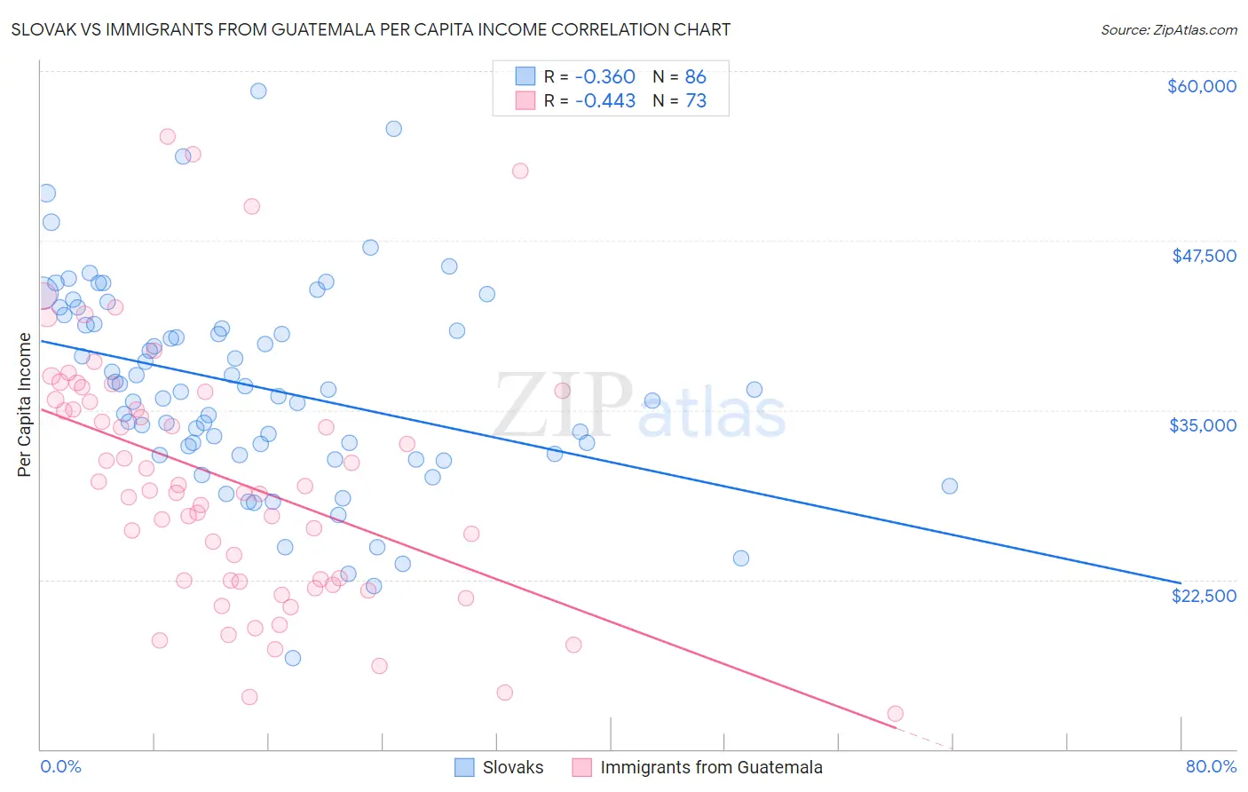Slovak vs Immigrants from Guatemala Per Capita Income