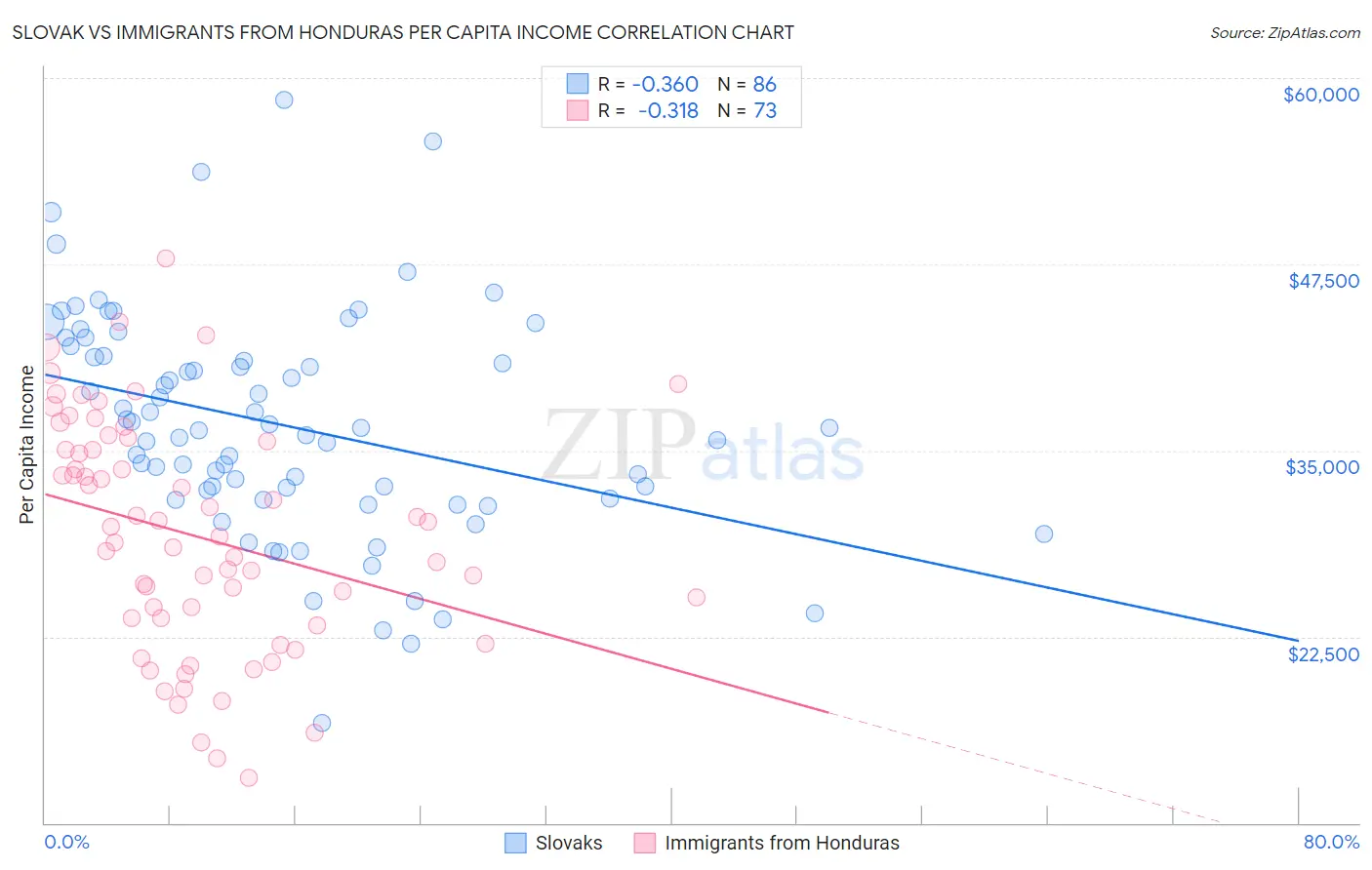 Slovak vs Immigrants from Honduras Per Capita Income
