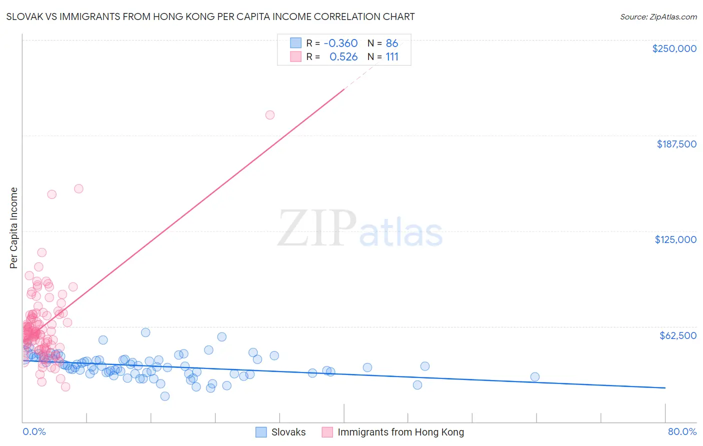 Slovak vs Immigrants from Hong Kong Per Capita Income