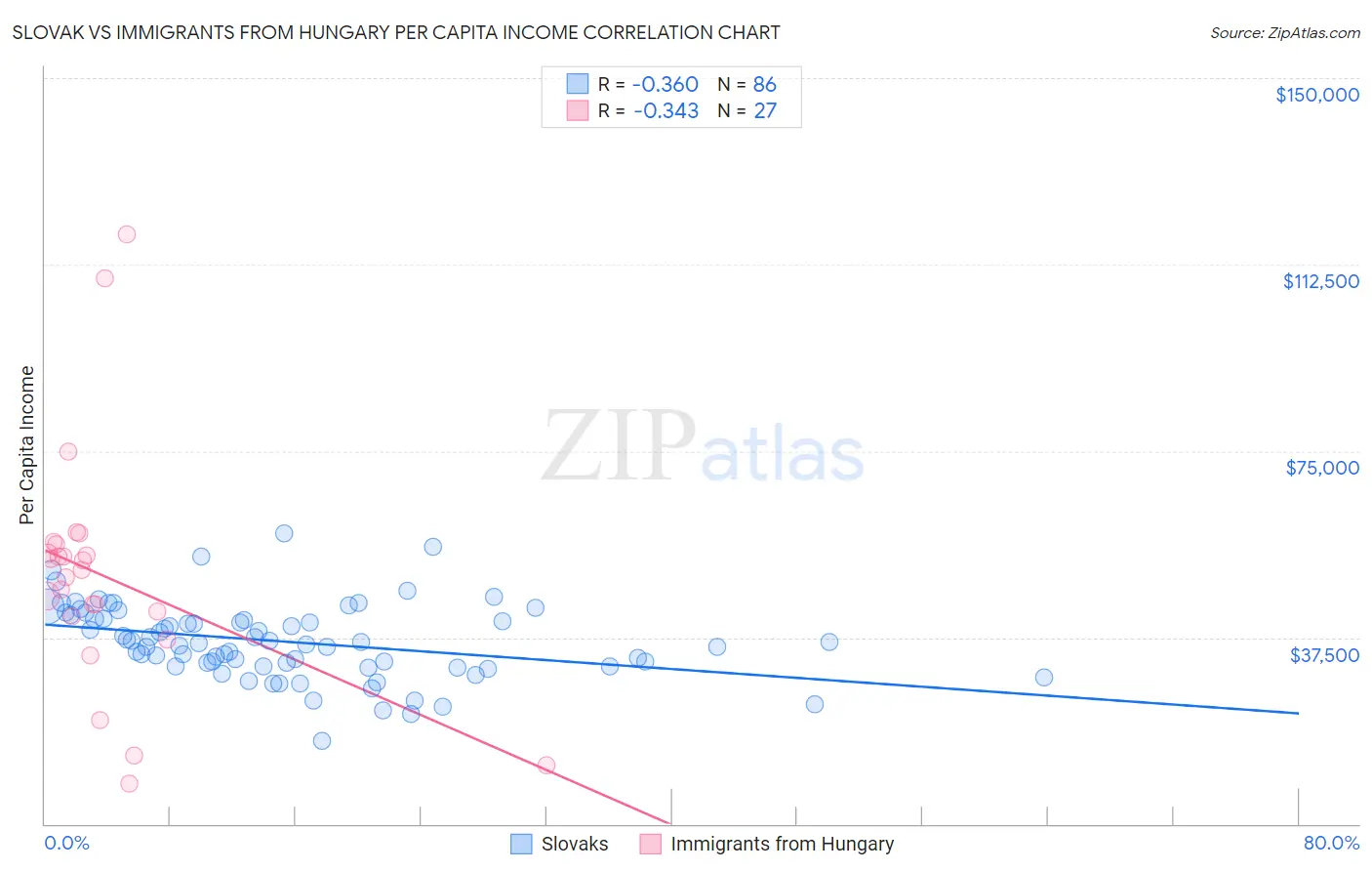 Slovak vs Immigrants from Hungary Per Capita Income