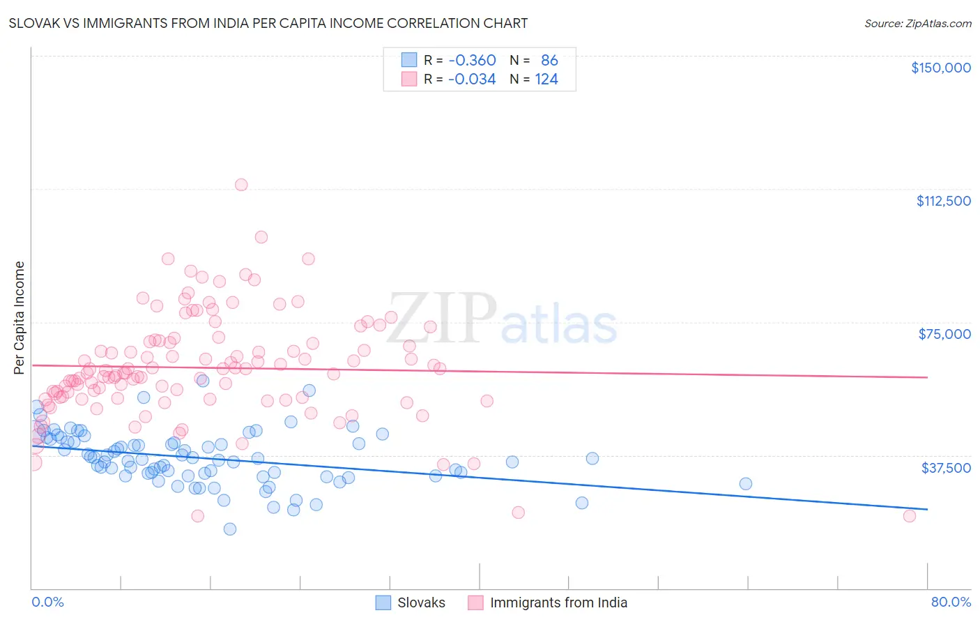 Slovak vs Immigrants from India Per Capita Income