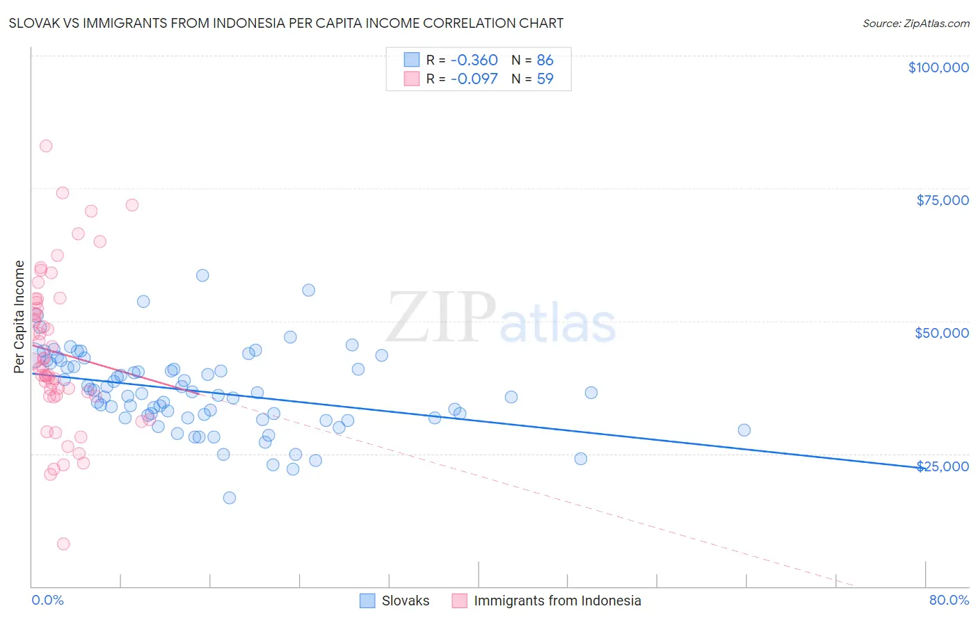 Slovak vs Immigrants from Indonesia Per Capita Income