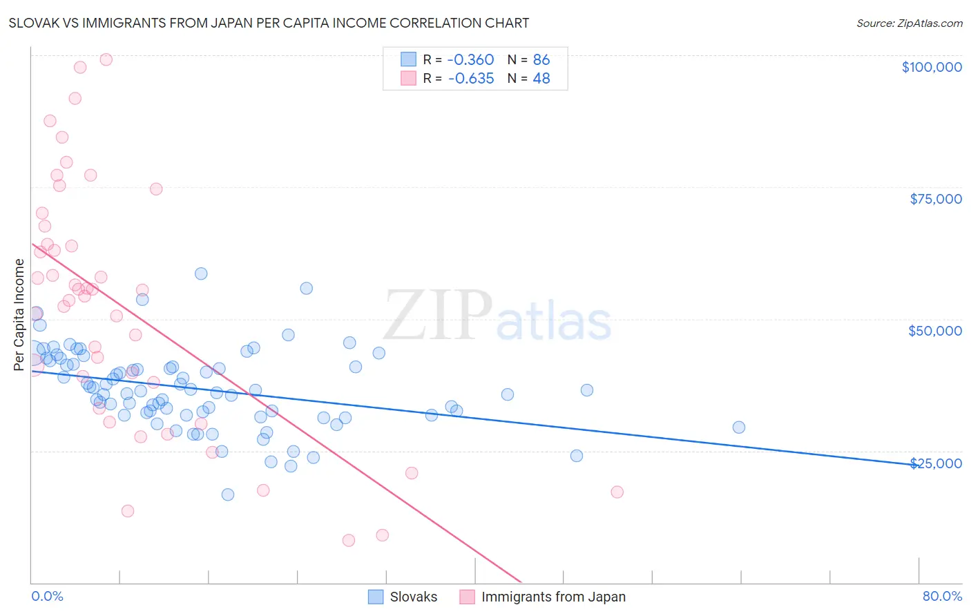 Slovak vs Immigrants from Japan Per Capita Income