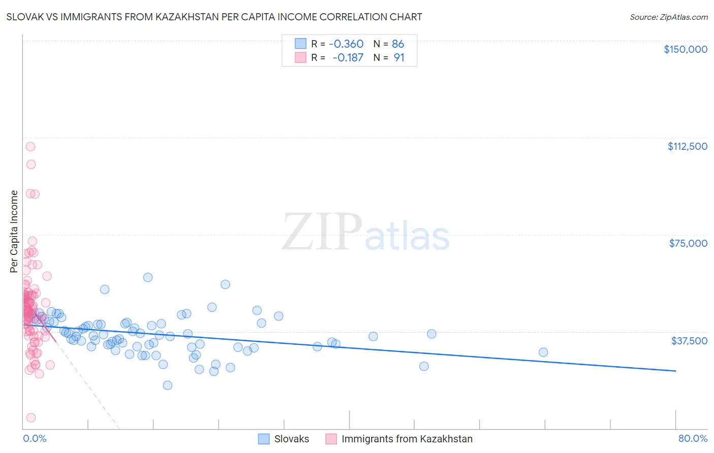 Slovak vs Immigrants from Kazakhstan Per Capita Income