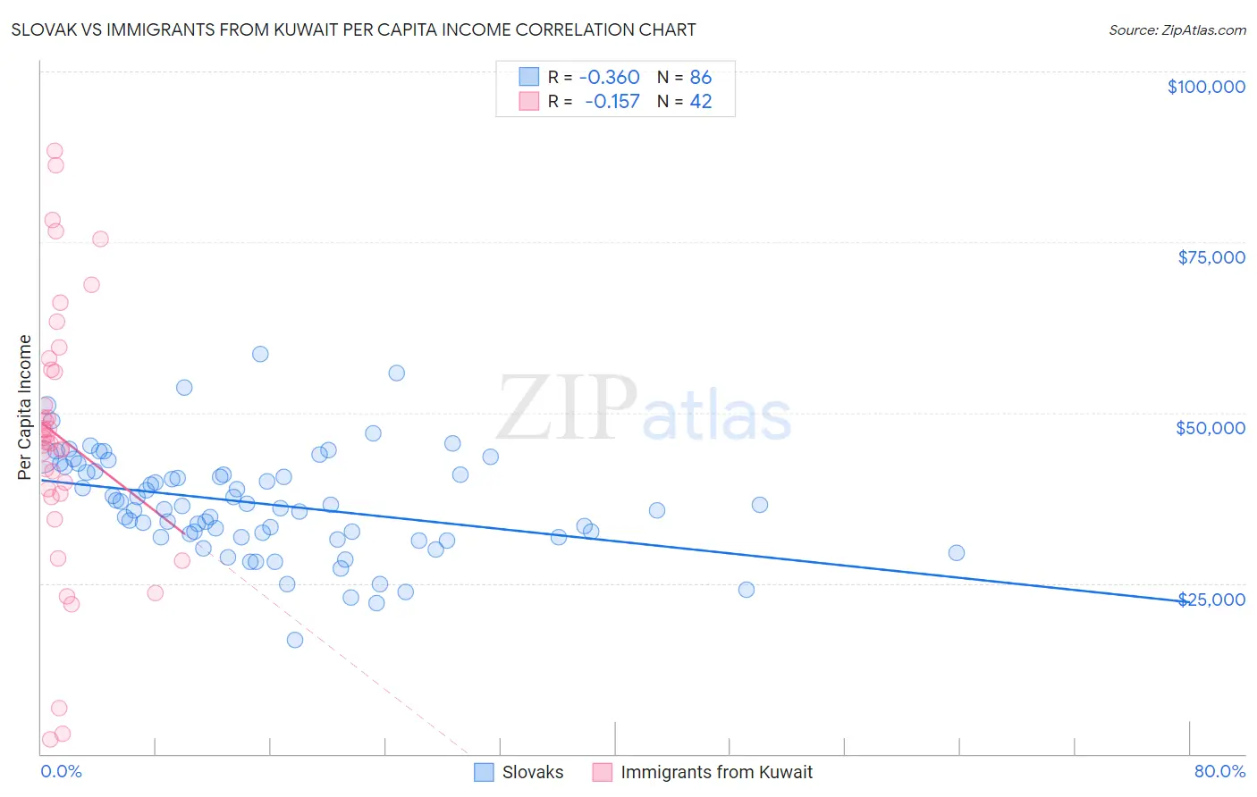 Slovak vs Immigrants from Kuwait Per Capita Income