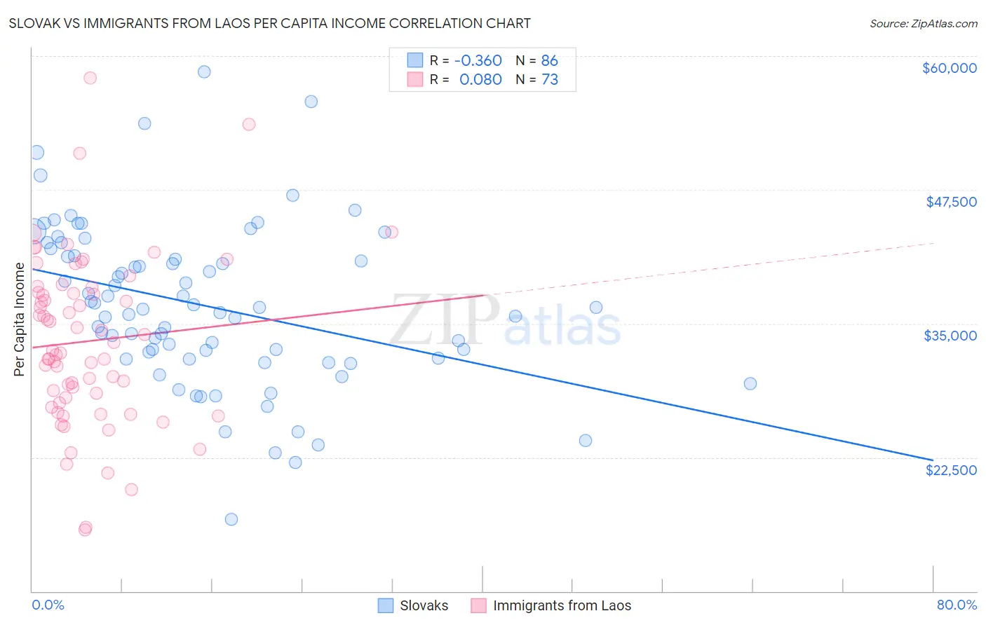 Slovak vs Immigrants from Laos Per Capita Income