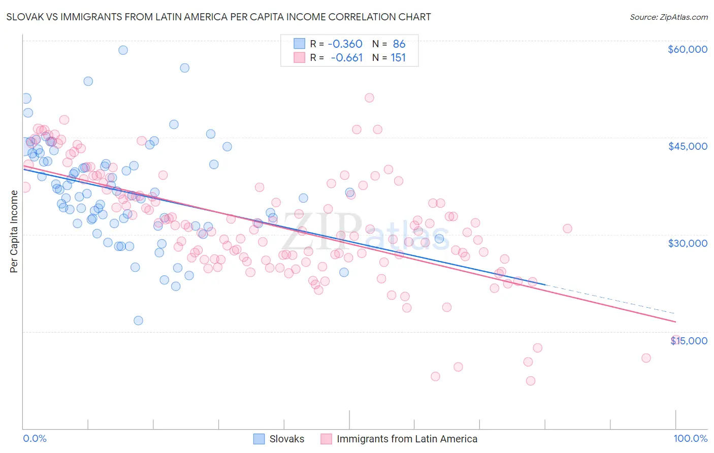 Slovak vs Immigrants from Latin America Per Capita Income
