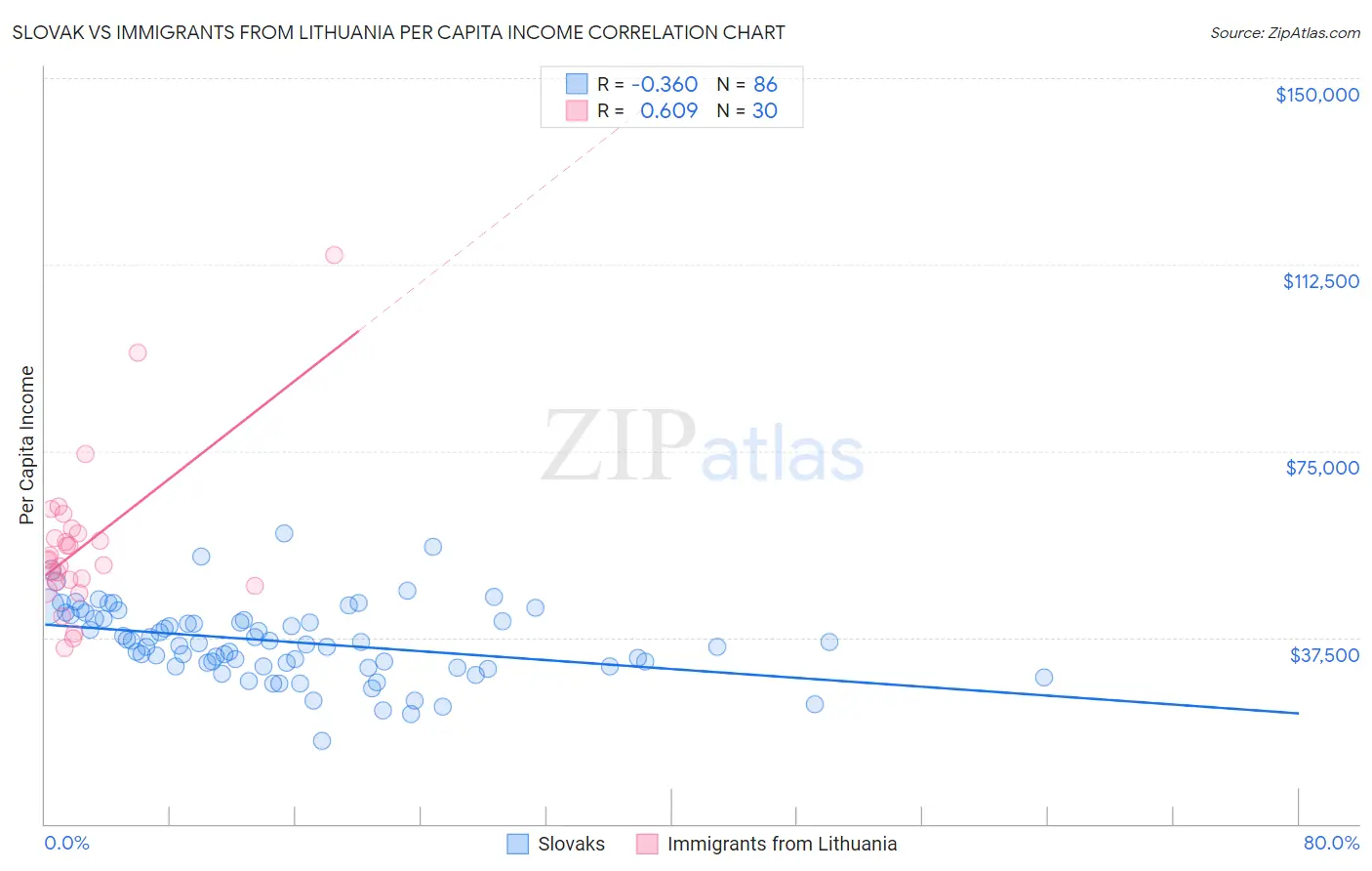 Slovak vs Immigrants from Lithuania Per Capita Income