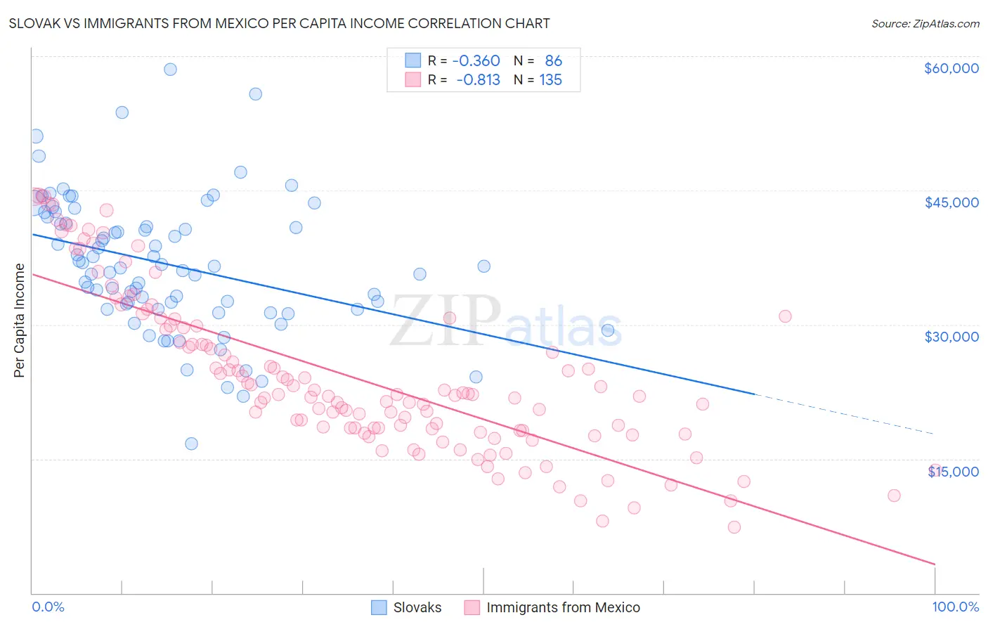 Slovak vs Immigrants from Mexico Per Capita Income