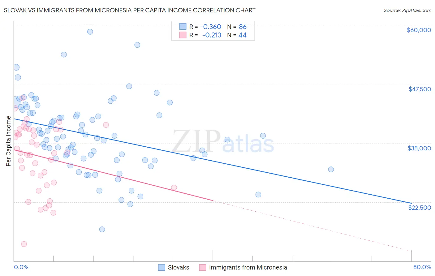 Slovak vs Immigrants from Micronesia Per Capita Income