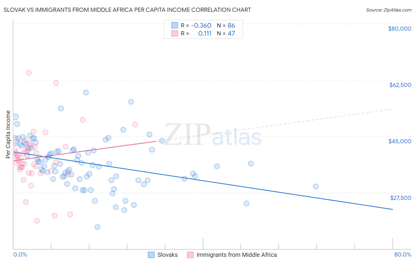 Slovak vs Immigrants from Middle Africa Per Capita Income