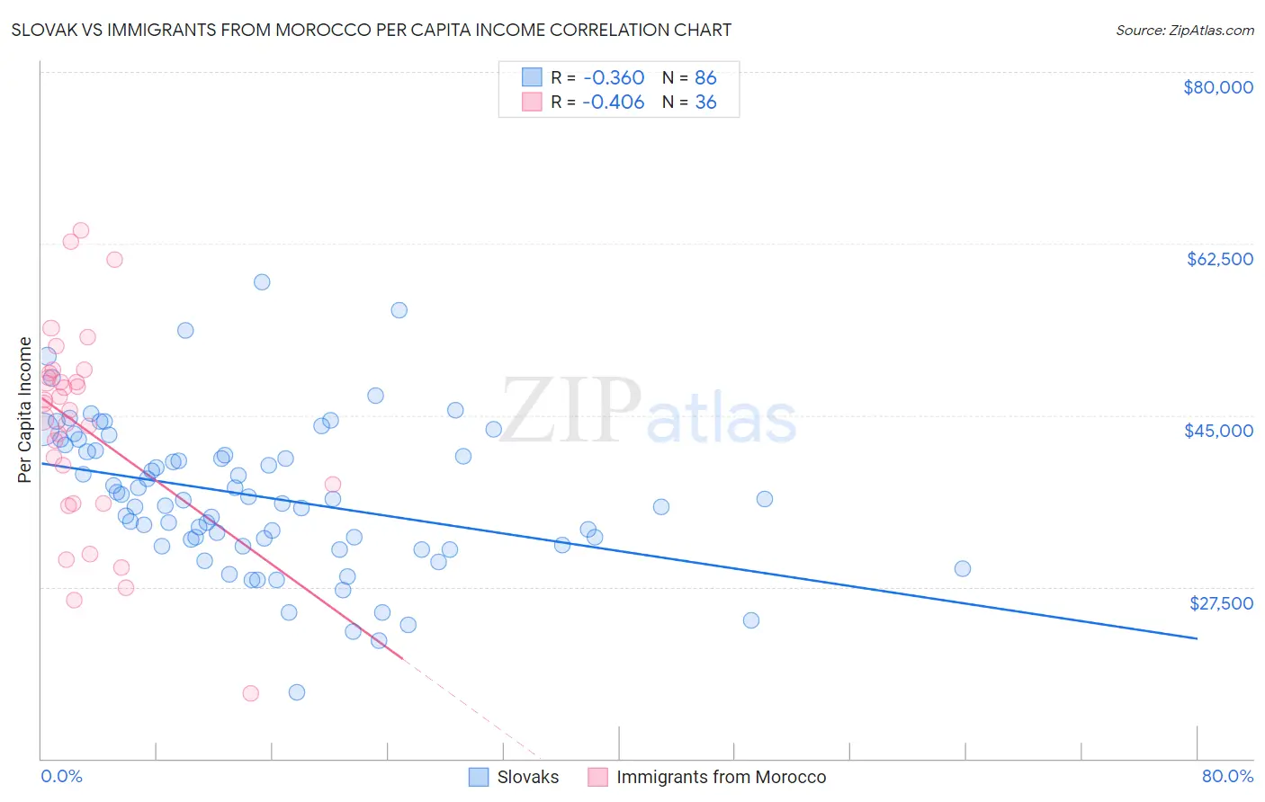 Slovak vs Immigrants from Morocco Per Capita Income