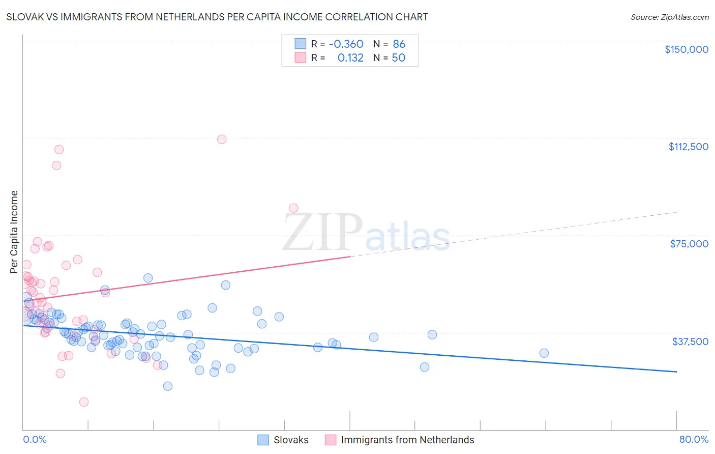 Slovak vs Immigrants from Netherlands Per Capita Income