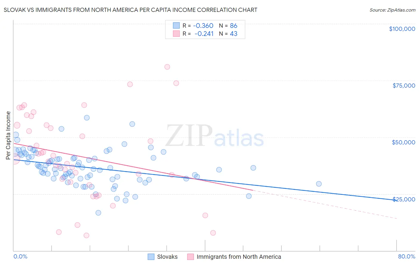 Slovak vs Immigrants from North America Per Capita Income