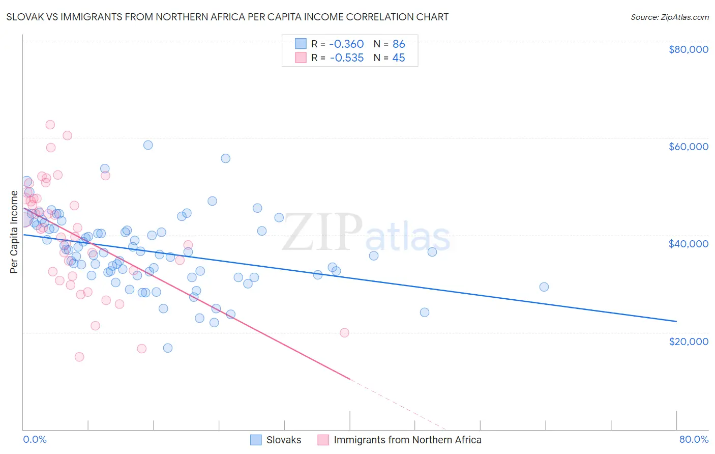 Slovak vs Immigrants from Northern Africa Per Capita Income