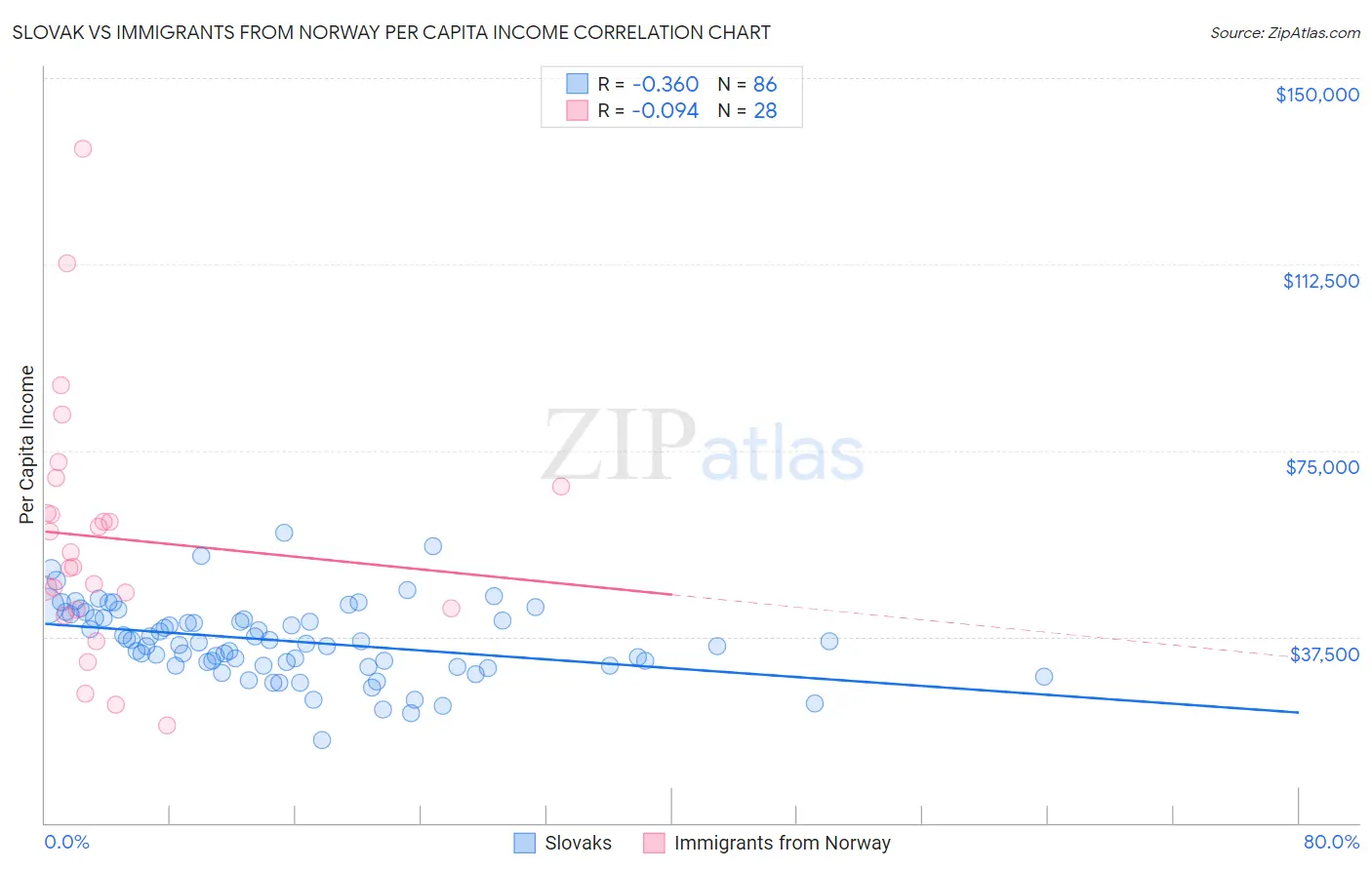 Slovak vs Immigrants from Norway Per Capita Income