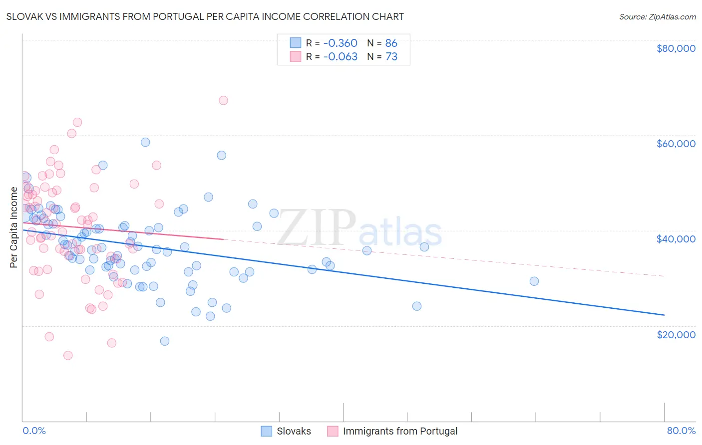 Slovak vs Immigrants from Portugal Per Capita Income