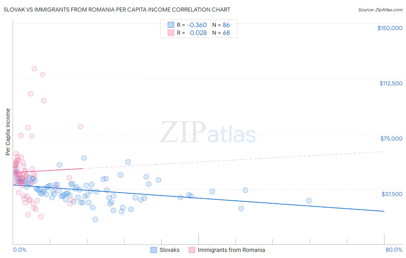 Slovak vs Immigrants from Romania Per Capita Income