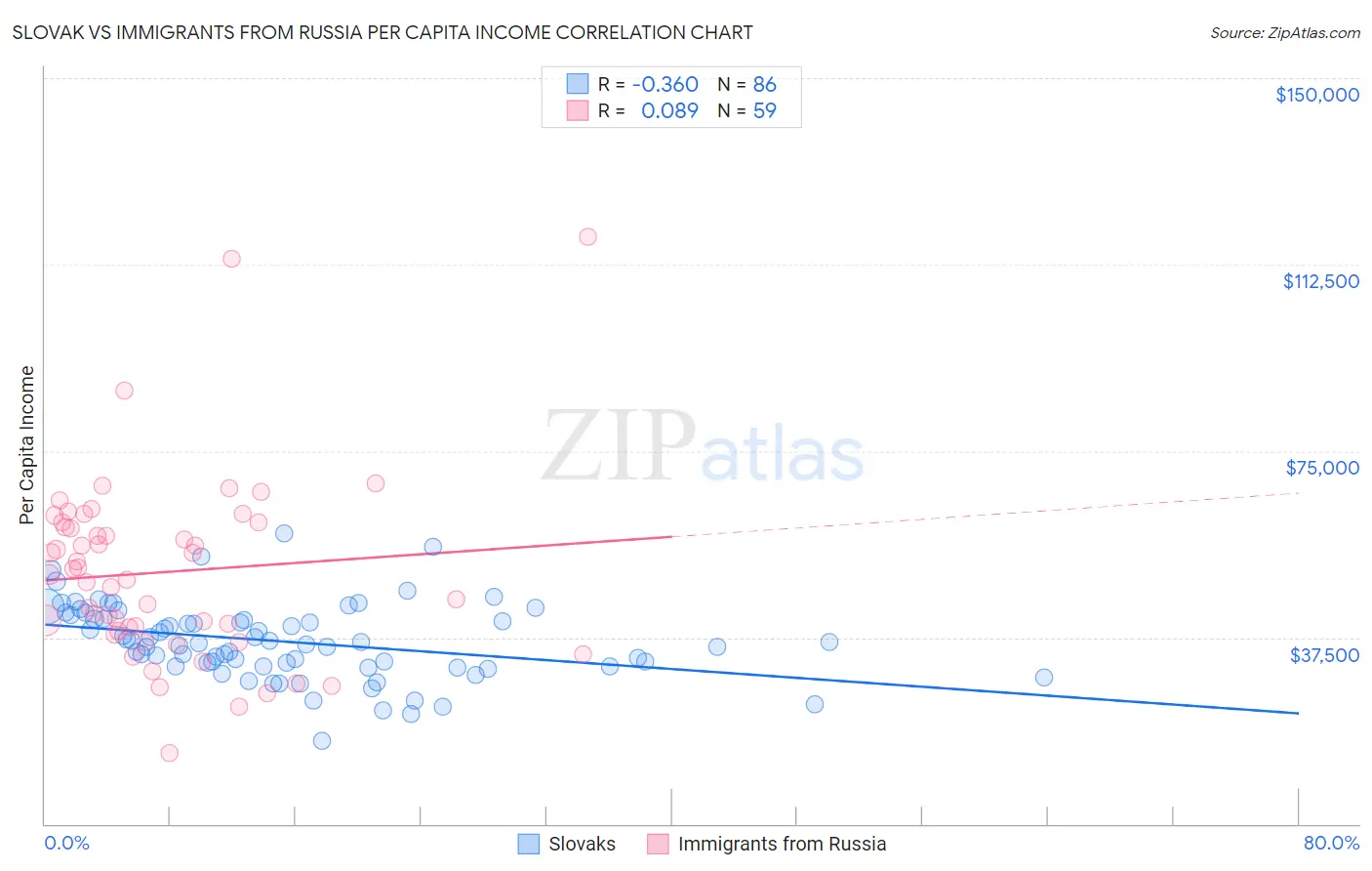 Slovak vs Immigrants from Russia Per Capita Income