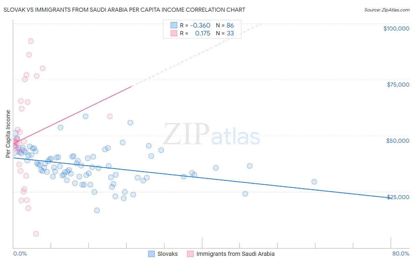 Slovak vs Immigrants from Saudi Arabia Per Capita Income