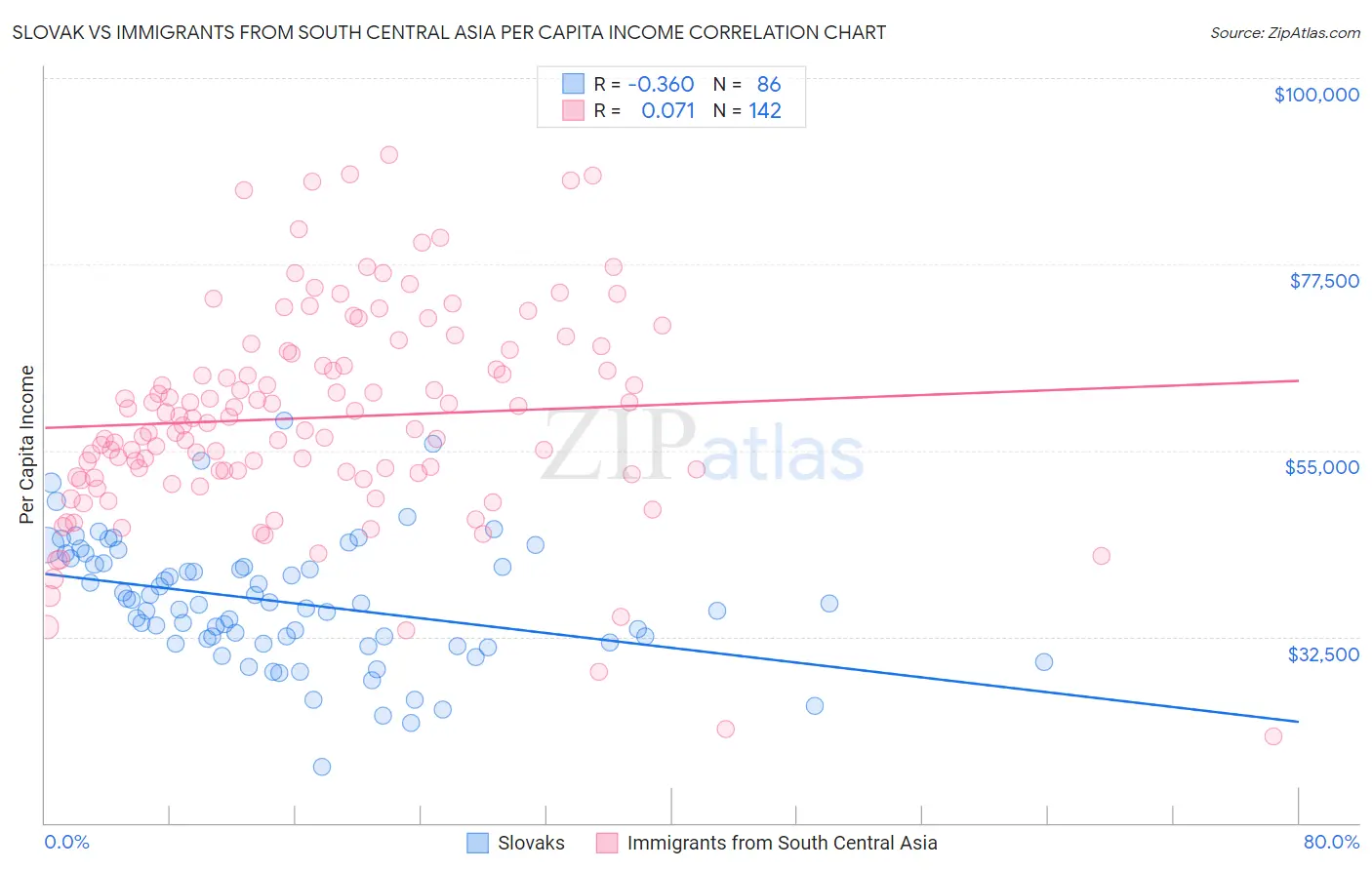Slovak vs Immigrants from South Central Asia Per Capita Income