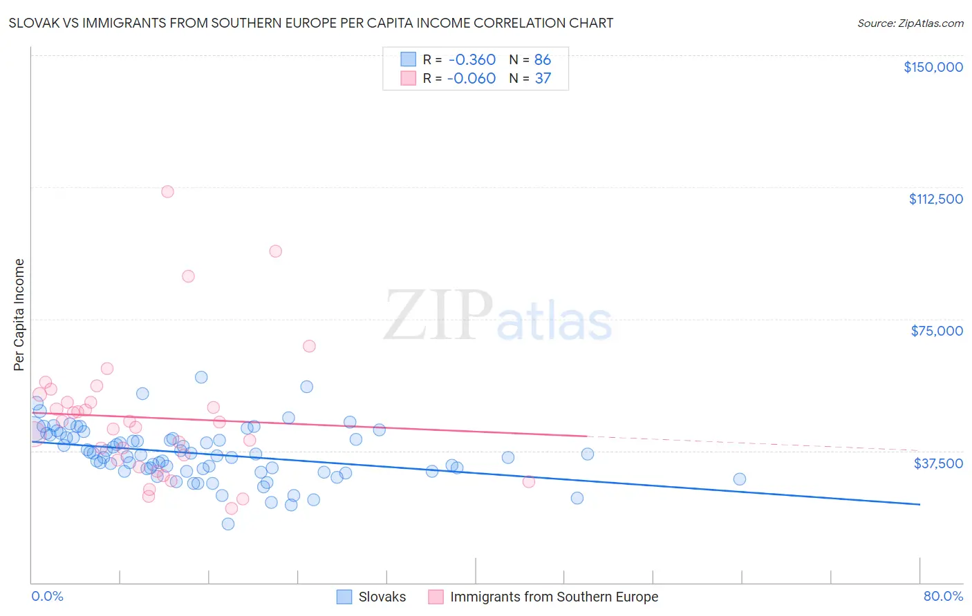 Slovak vs Immigrants from Southern Europe Per Capita Income