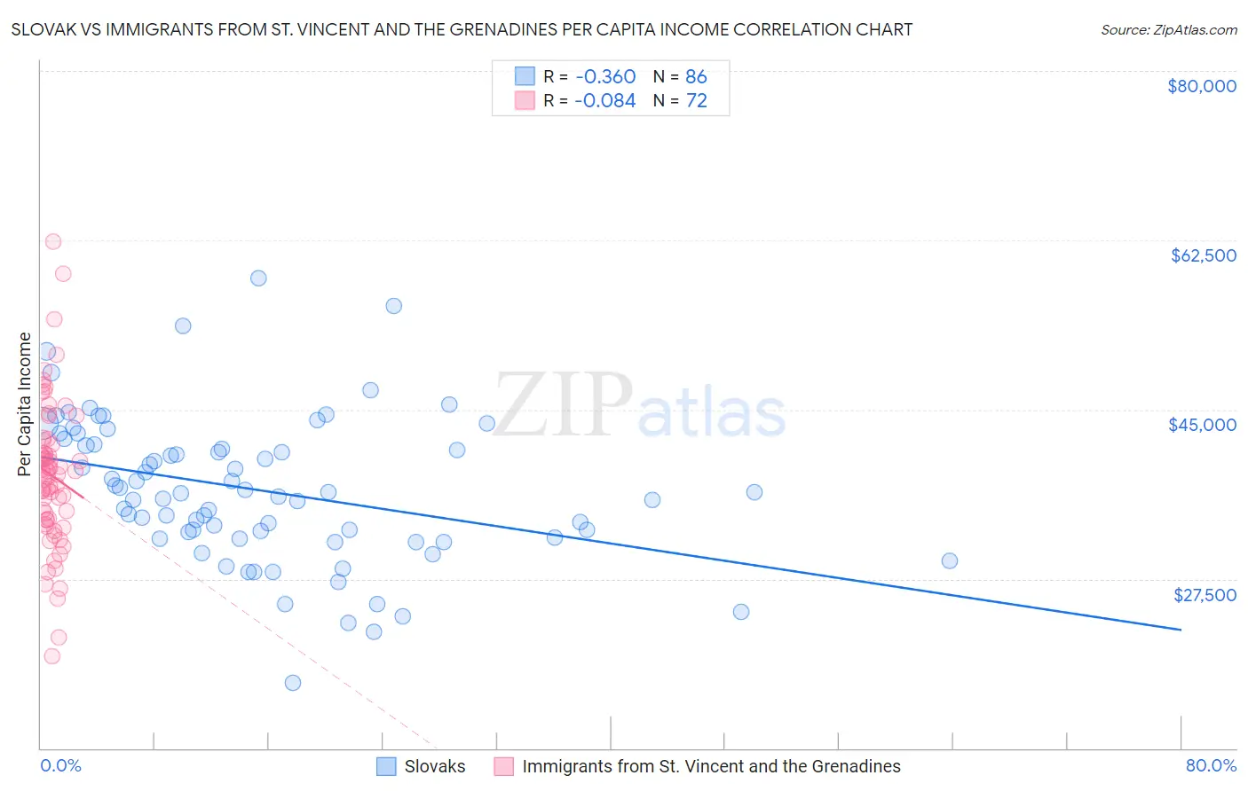 Slovak vs Immigrants from St. Vincent and the Grenadines Per Capita Income
