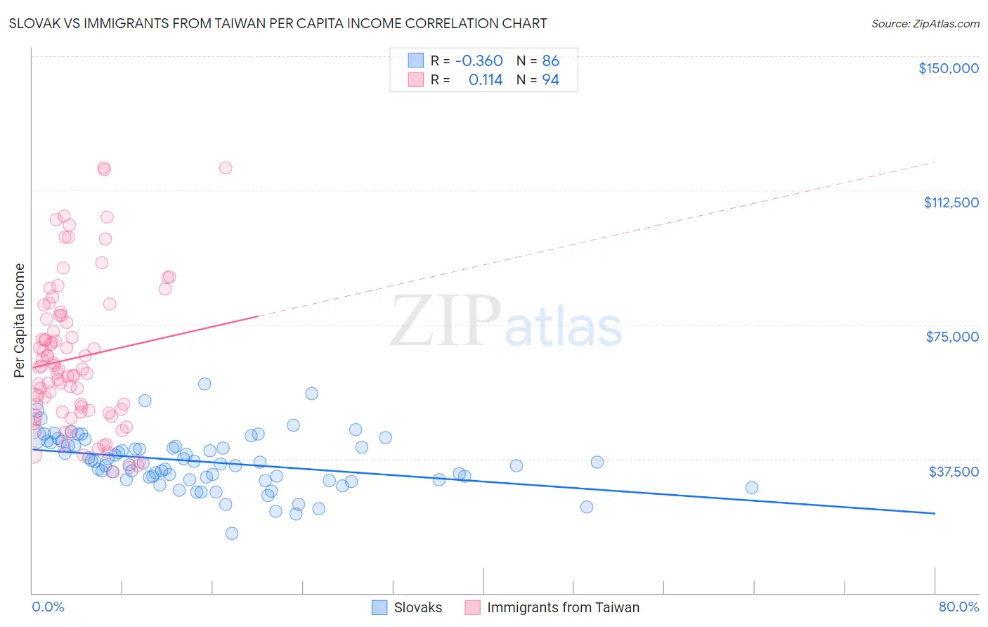Slovak vs Immigrants from Taiwan Per Capita Income