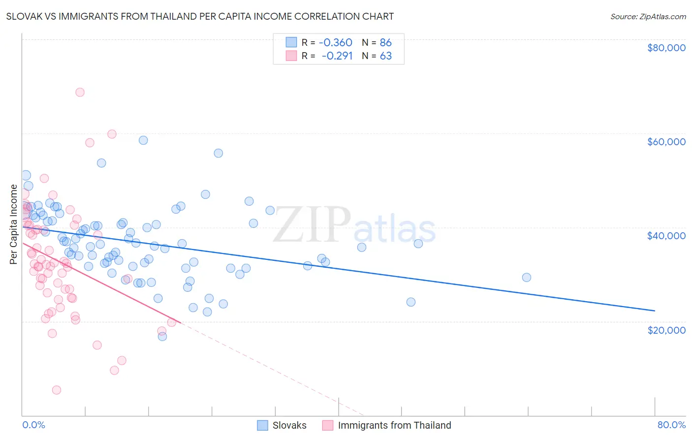 Slovak vs Immigrants from Thailand Per Capita Income