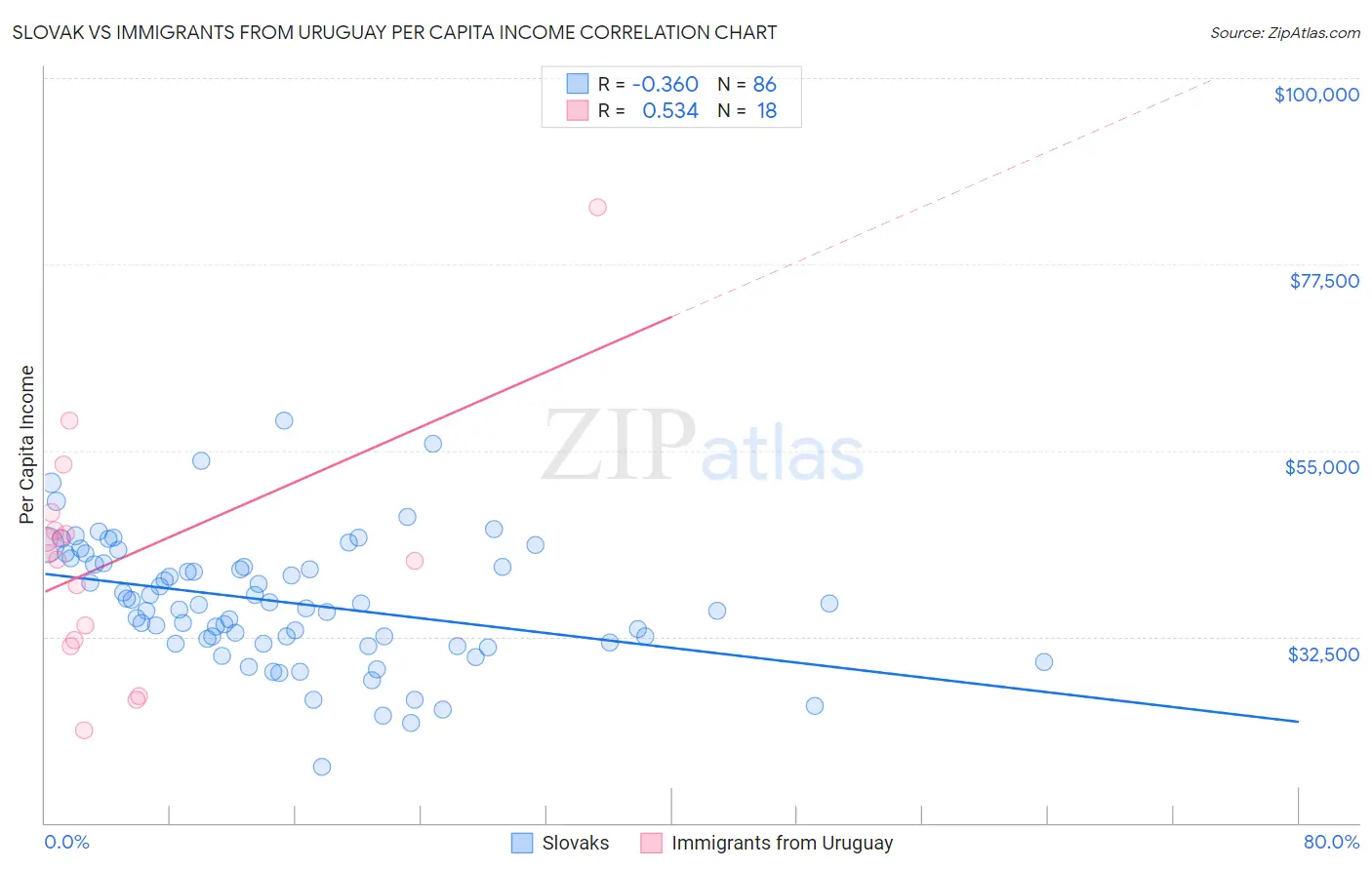 Slovak vs Immigrants from Uruguay Per Capita Income