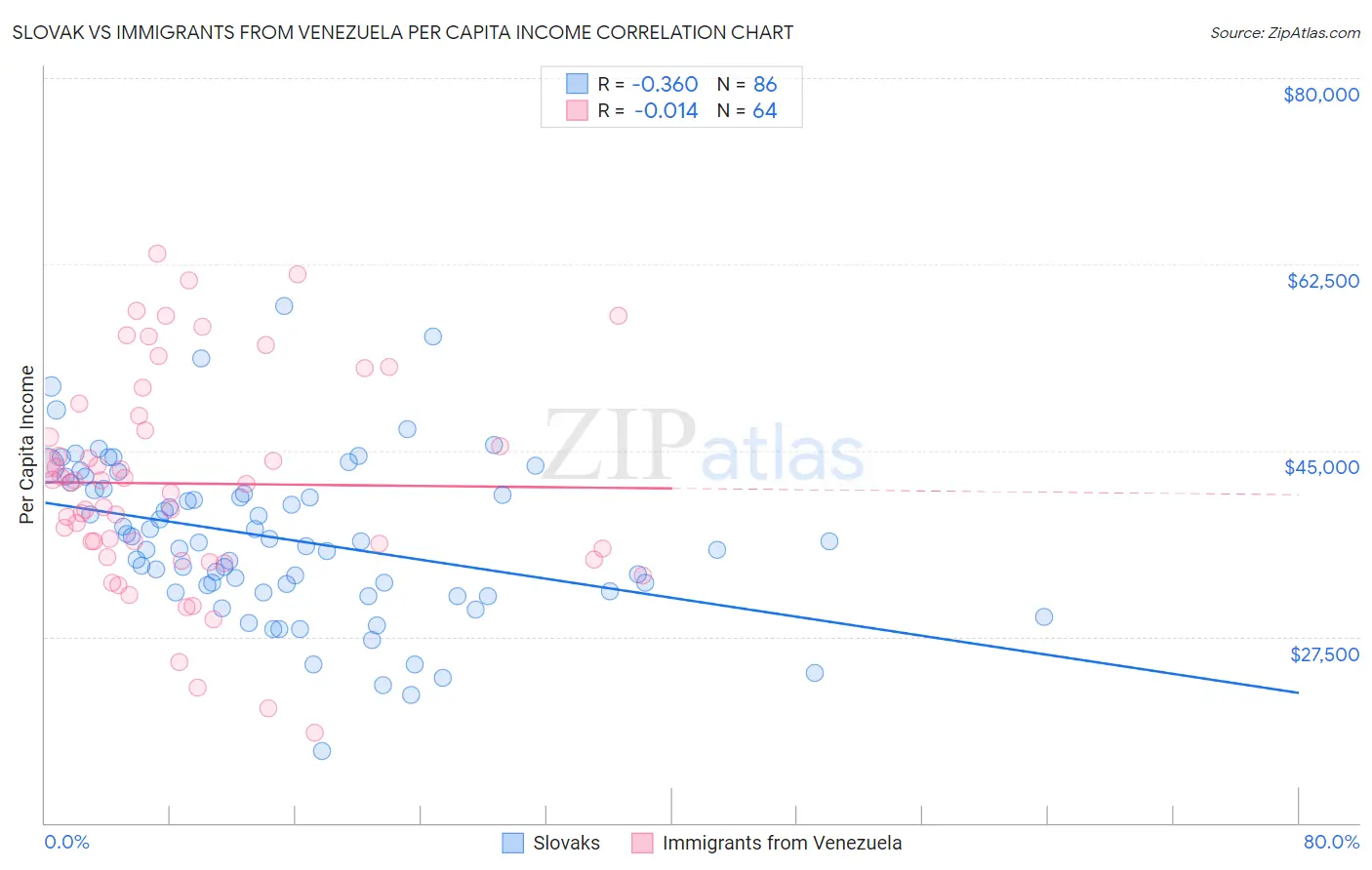 Slovak vs Immigrants from Venezuela Per Capita Income