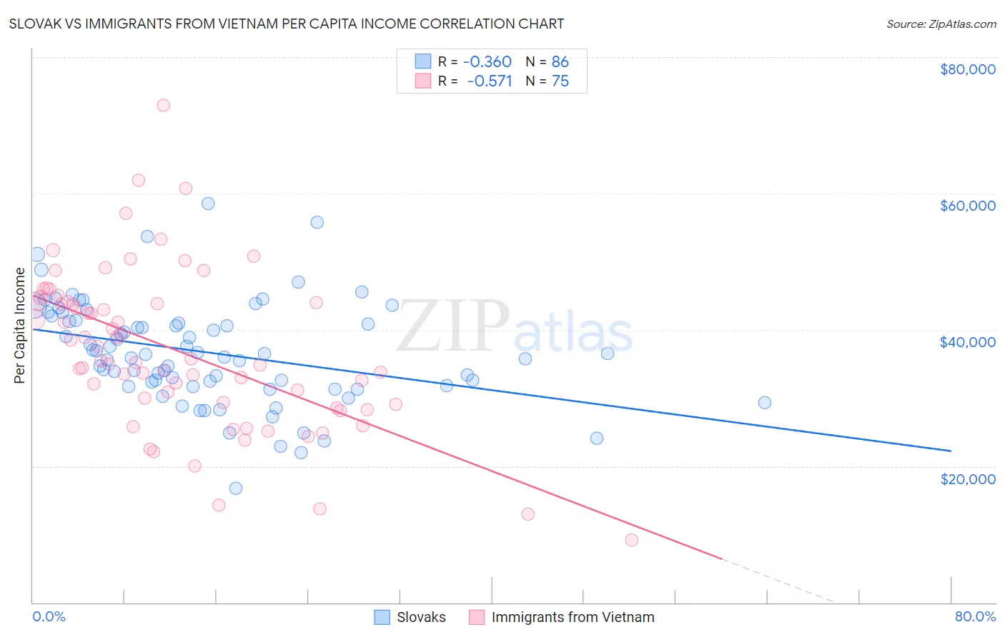 Slovak vs Immigrants from Vietnam Per Capita Income