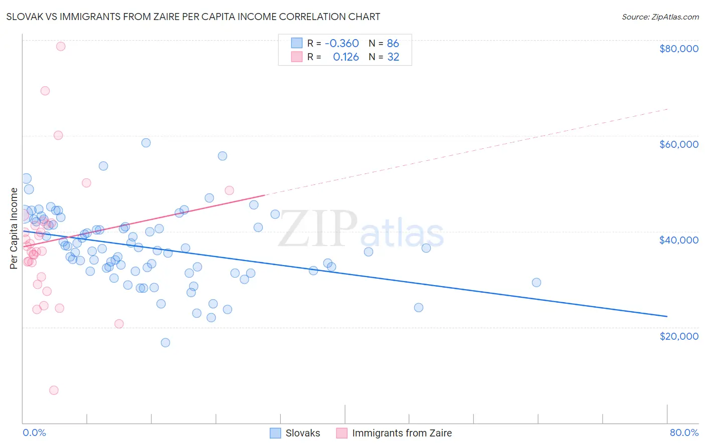 Slovak vs Immigrants from Zaire Per Capita Income