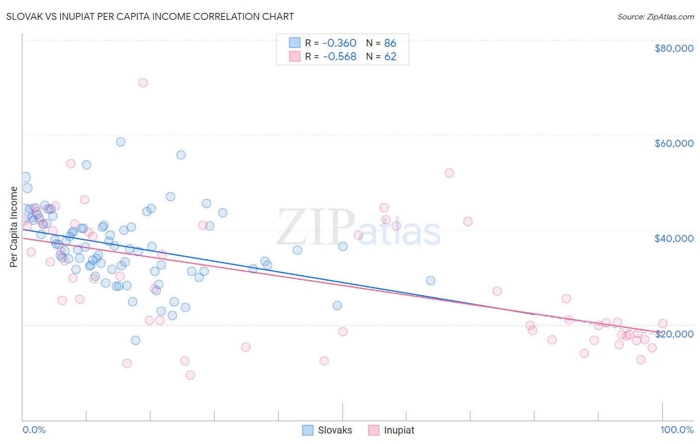 Slovak vs Inupiat Per Capita Income