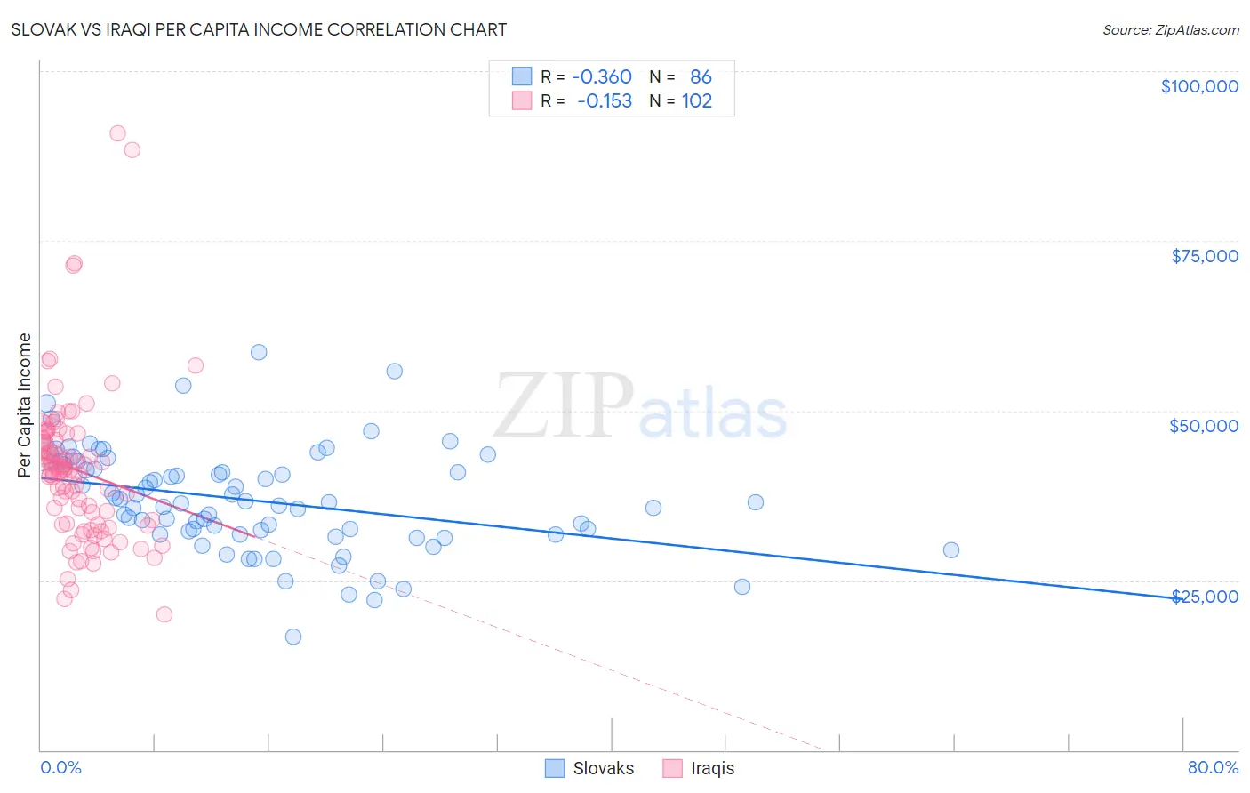 Slovak vs Iraqi Per Capita Income