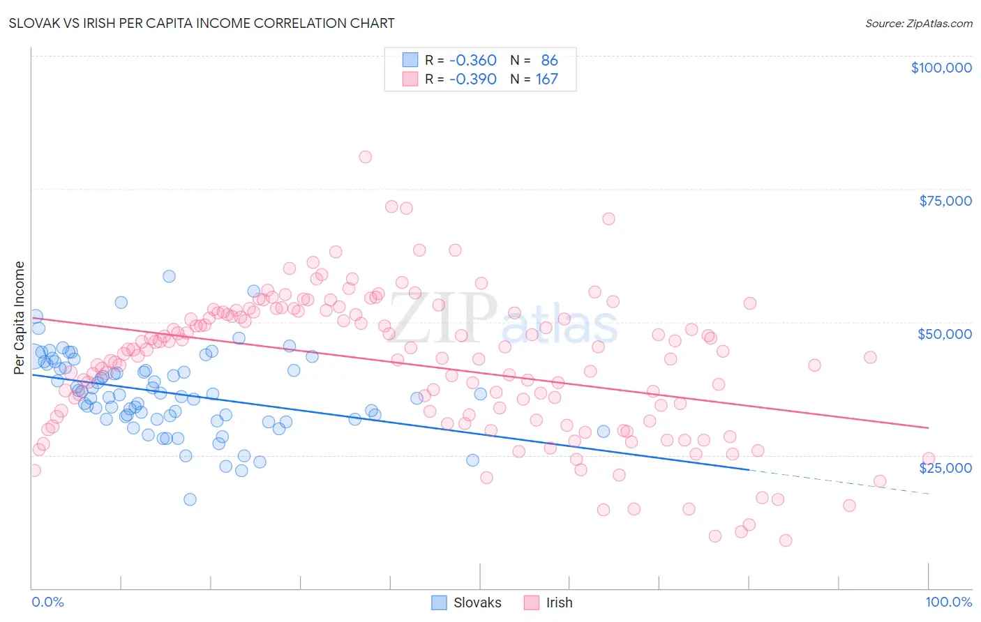 Slovak vs Irish Per Capita Income