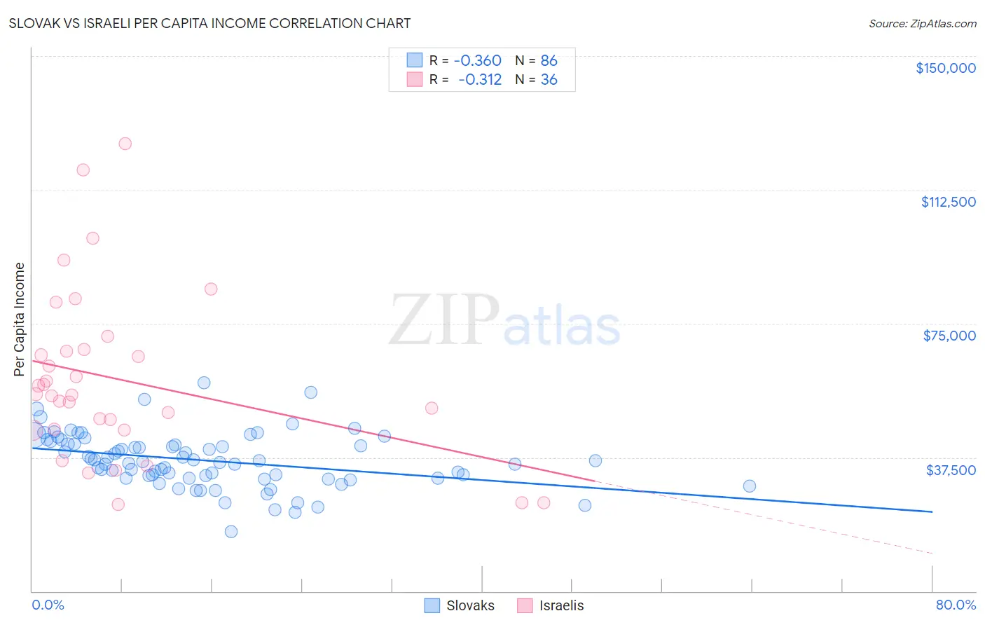 Slovak vs Israeli Per Capita Income