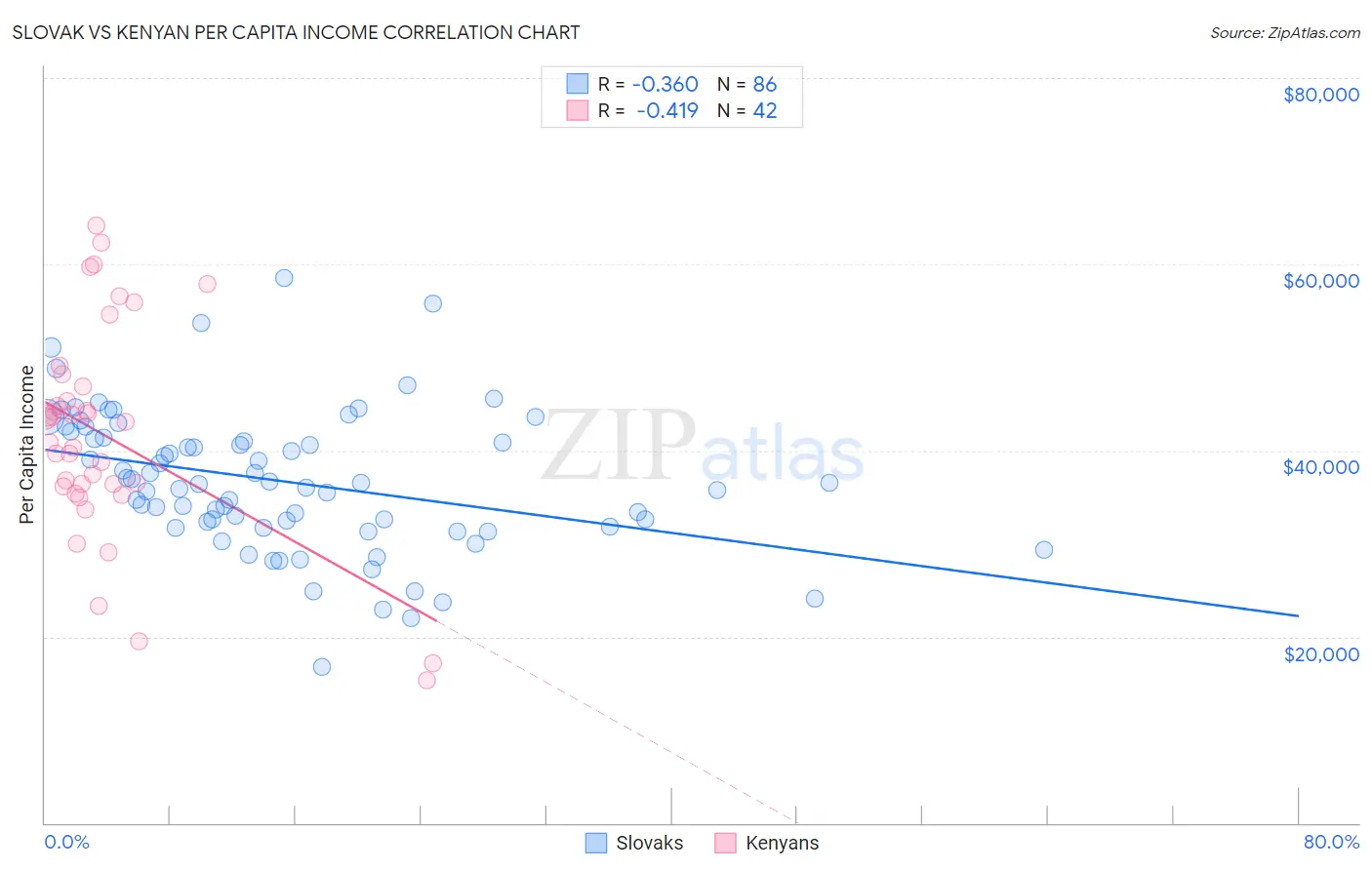 Slovak vs Kenyan Per Capita Income