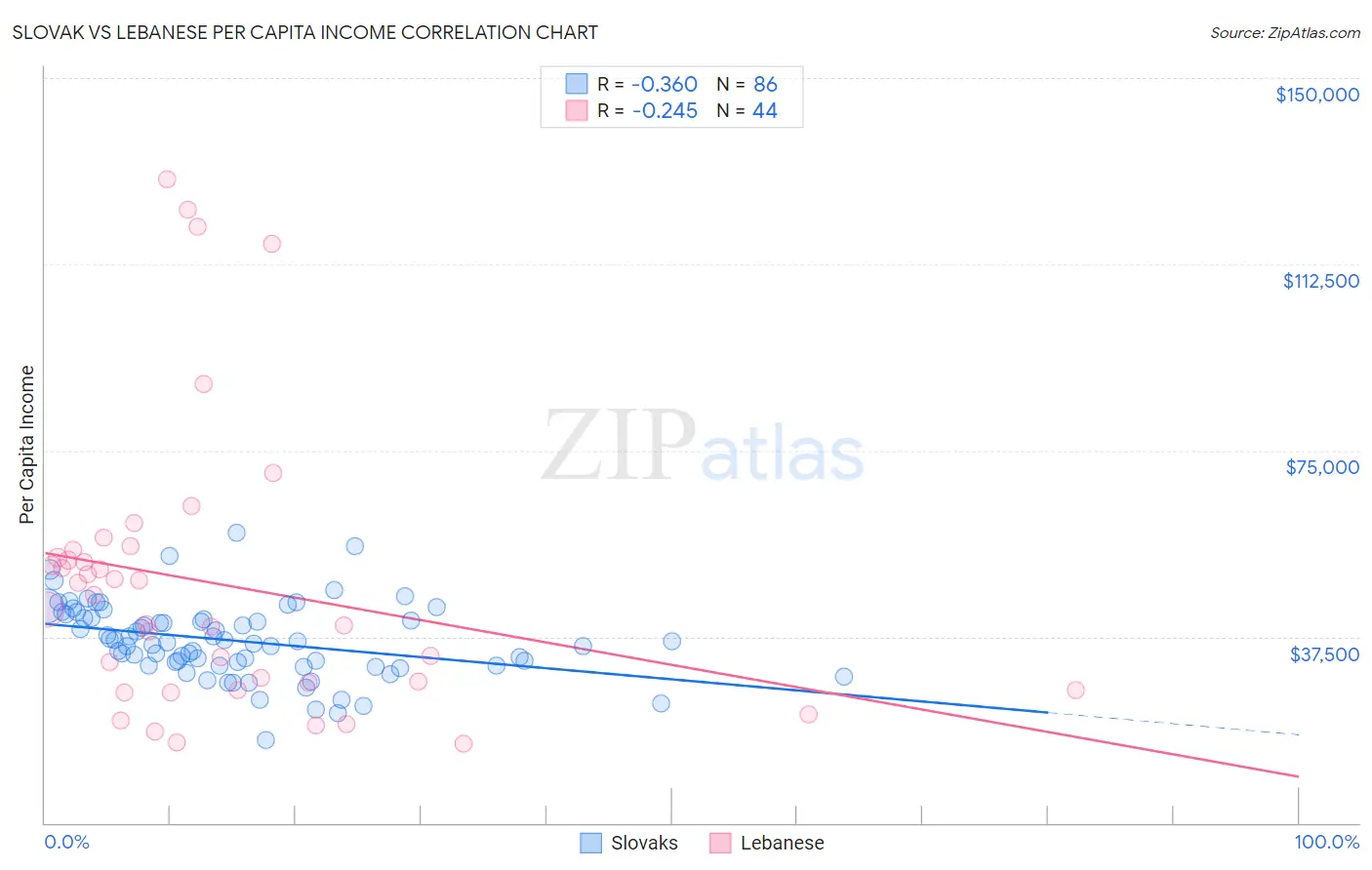 Slovak vs Lebanese Per Capita Income