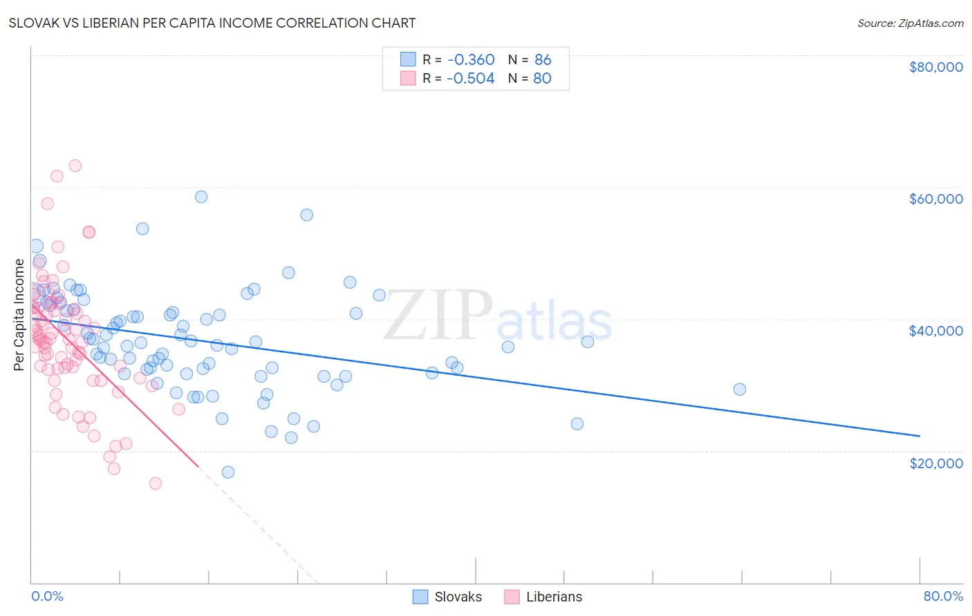 Slovak vs Liberian Per Capita Income