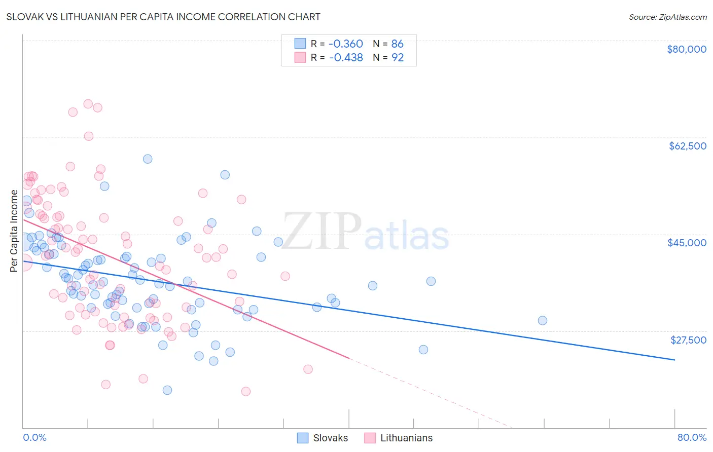 Slovak vs Lithuanian Per Capita Income