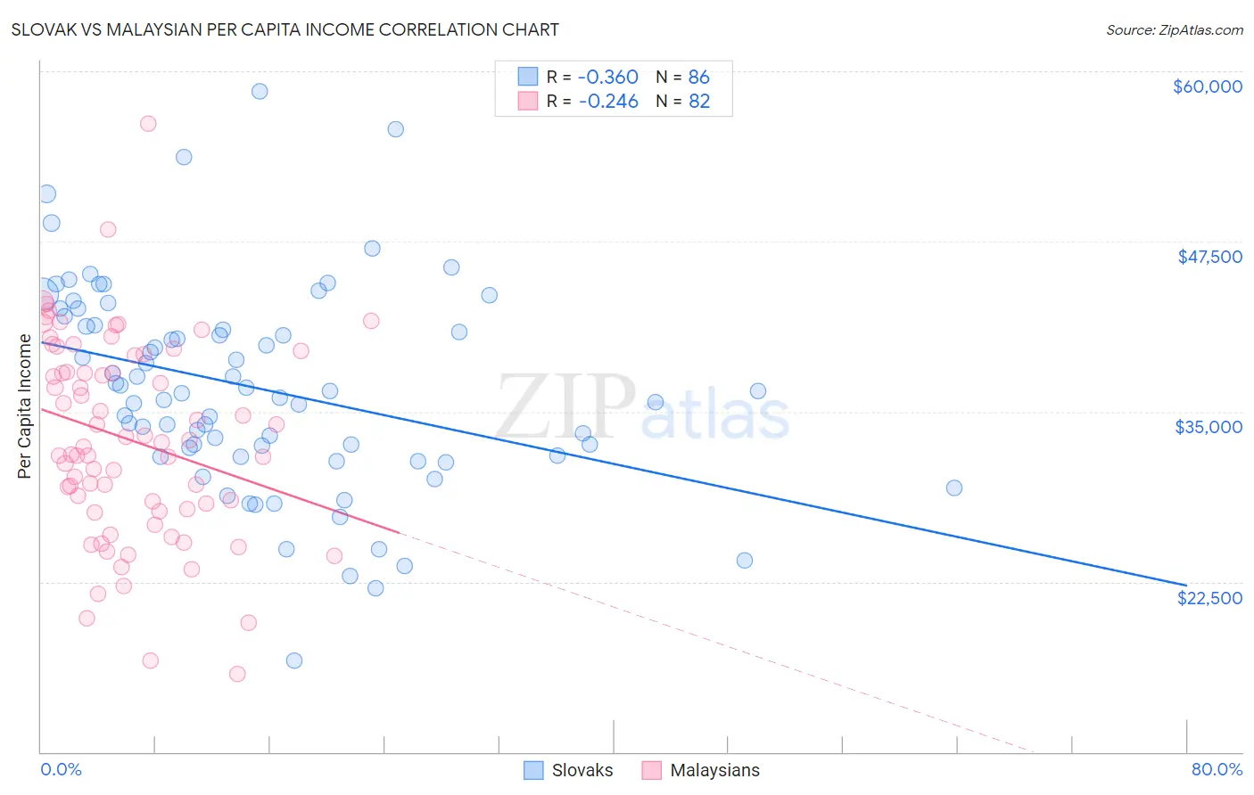 Slovak vs Malaysian Per Capita Income