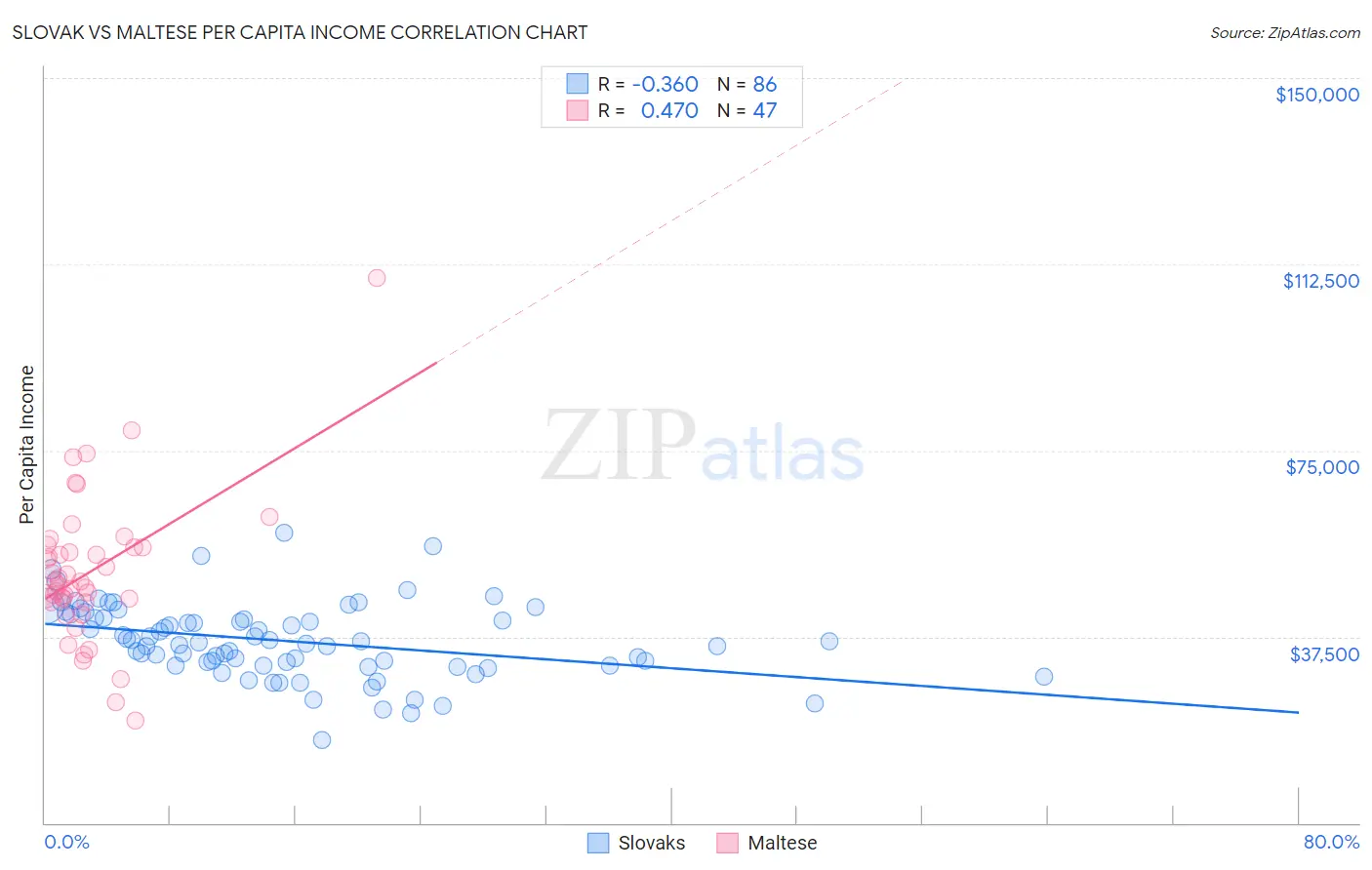 Slovak vs Maltese Per Capita Income